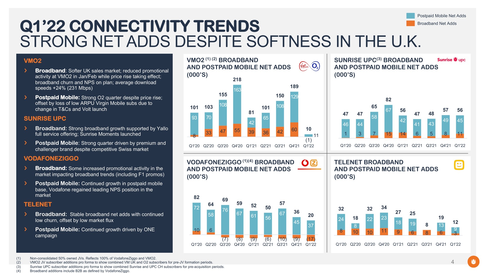 connectivity trends strong net adds despite softness in the and postpaid | Liberty Global