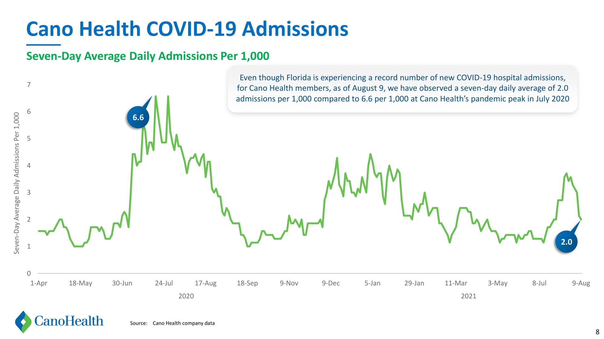 health covid admissions | Cano Health