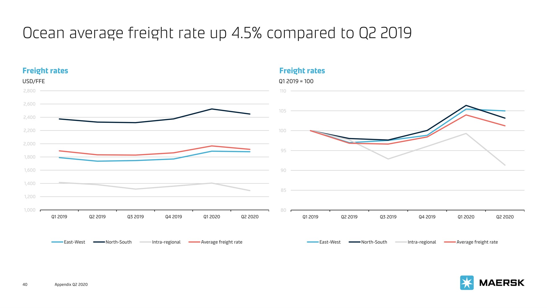 ocean average freight rate up compared to a | Maersk