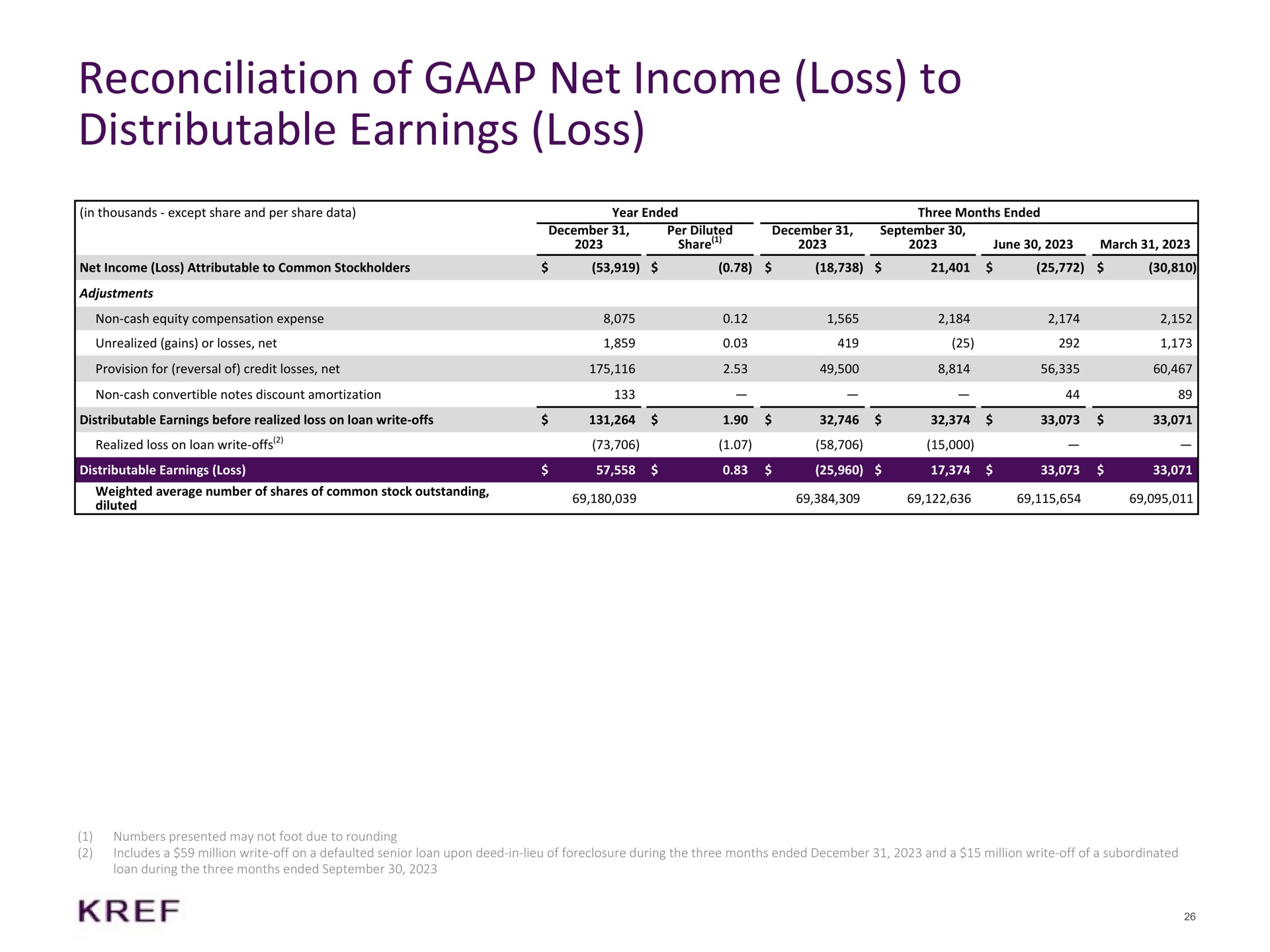 reconciliation of net income loss to distributable earnings loss | KKR Real Estate Finance Trust