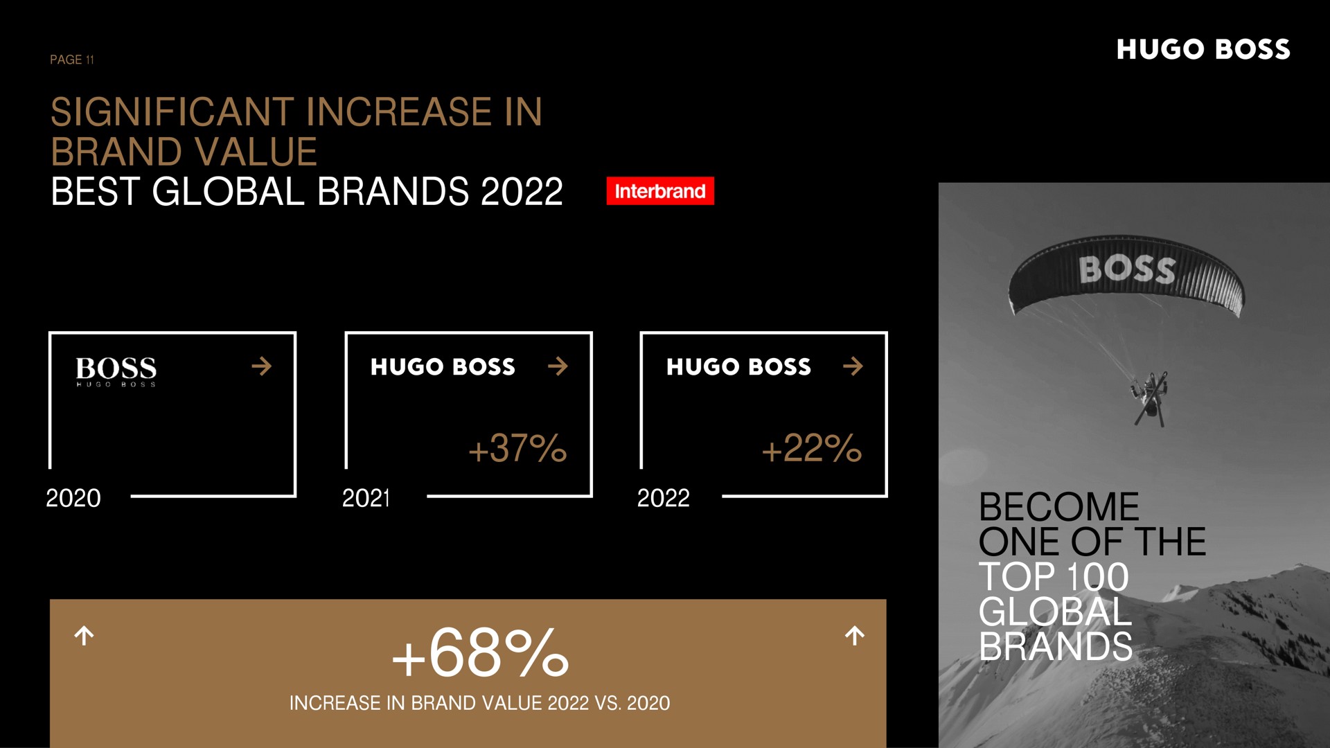 significant increase in brand value best global brands become one of the top global brands boss a boss boss me | Hugo Boss