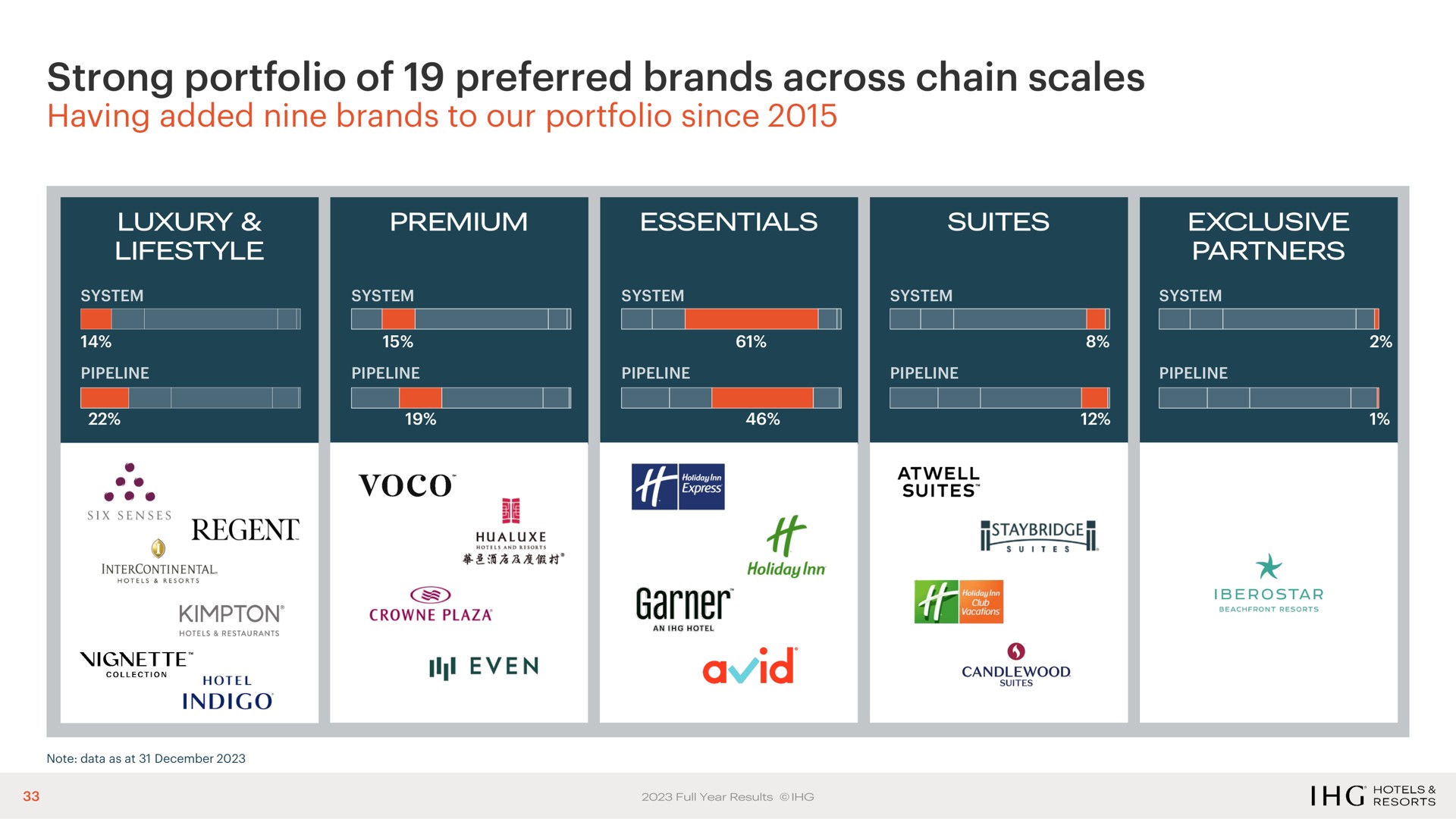 strong portfolio of preferred brands across chain scales having added nine to our since a banner avid | IHG Hotels