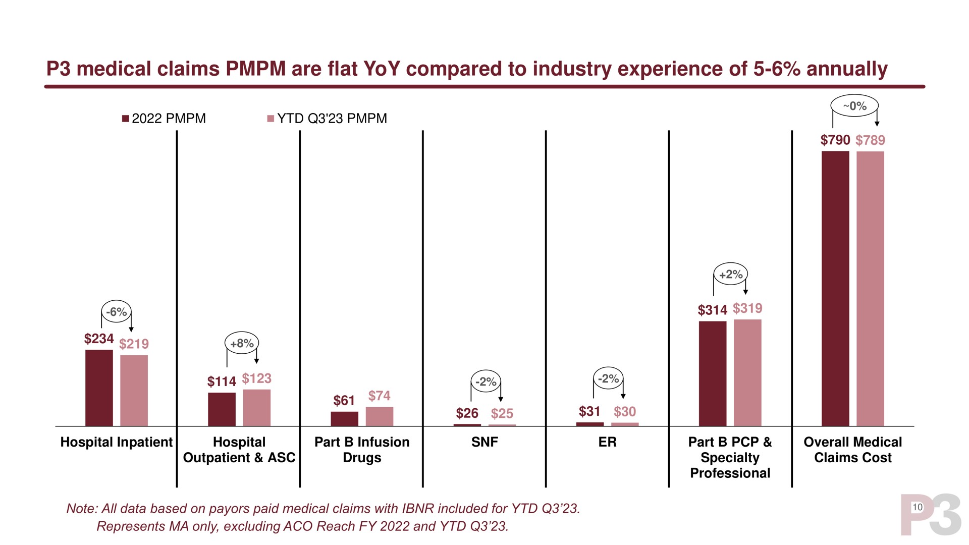 medical claims are flat yoy compared to industry experience of annually a | P3 Health Partners