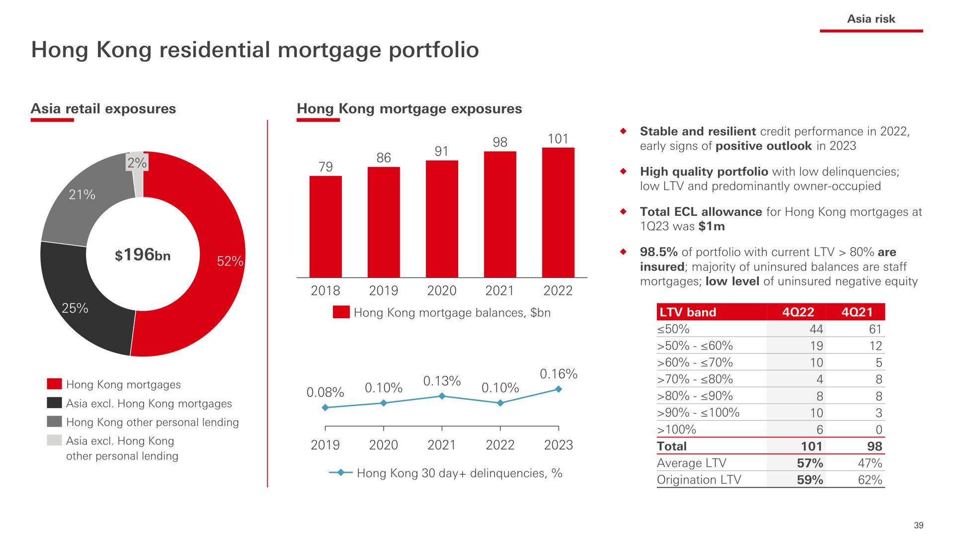 hong residential mortgage portfolio | HSBC