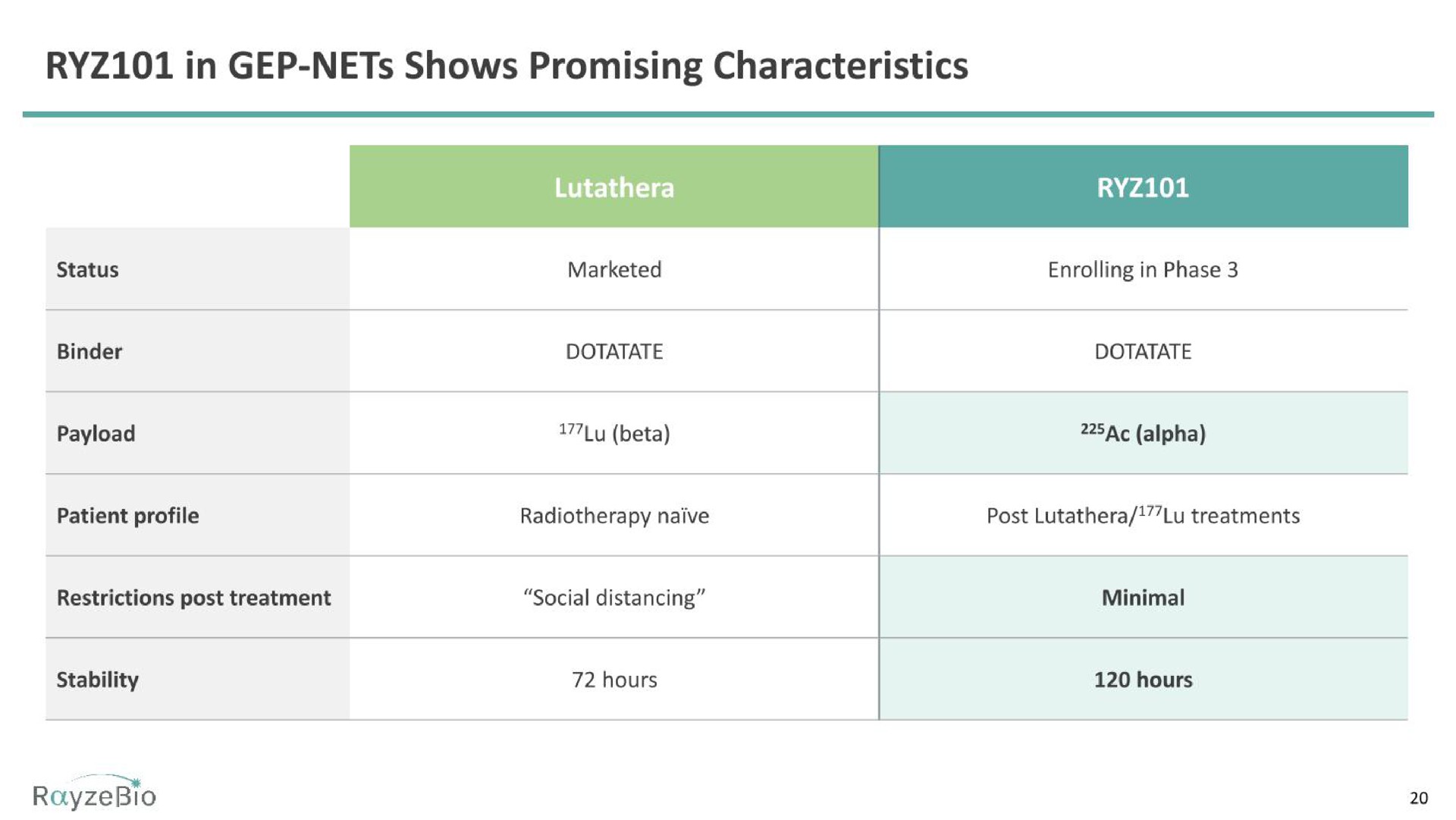 in nets shows promising characteristics | RayzeBio