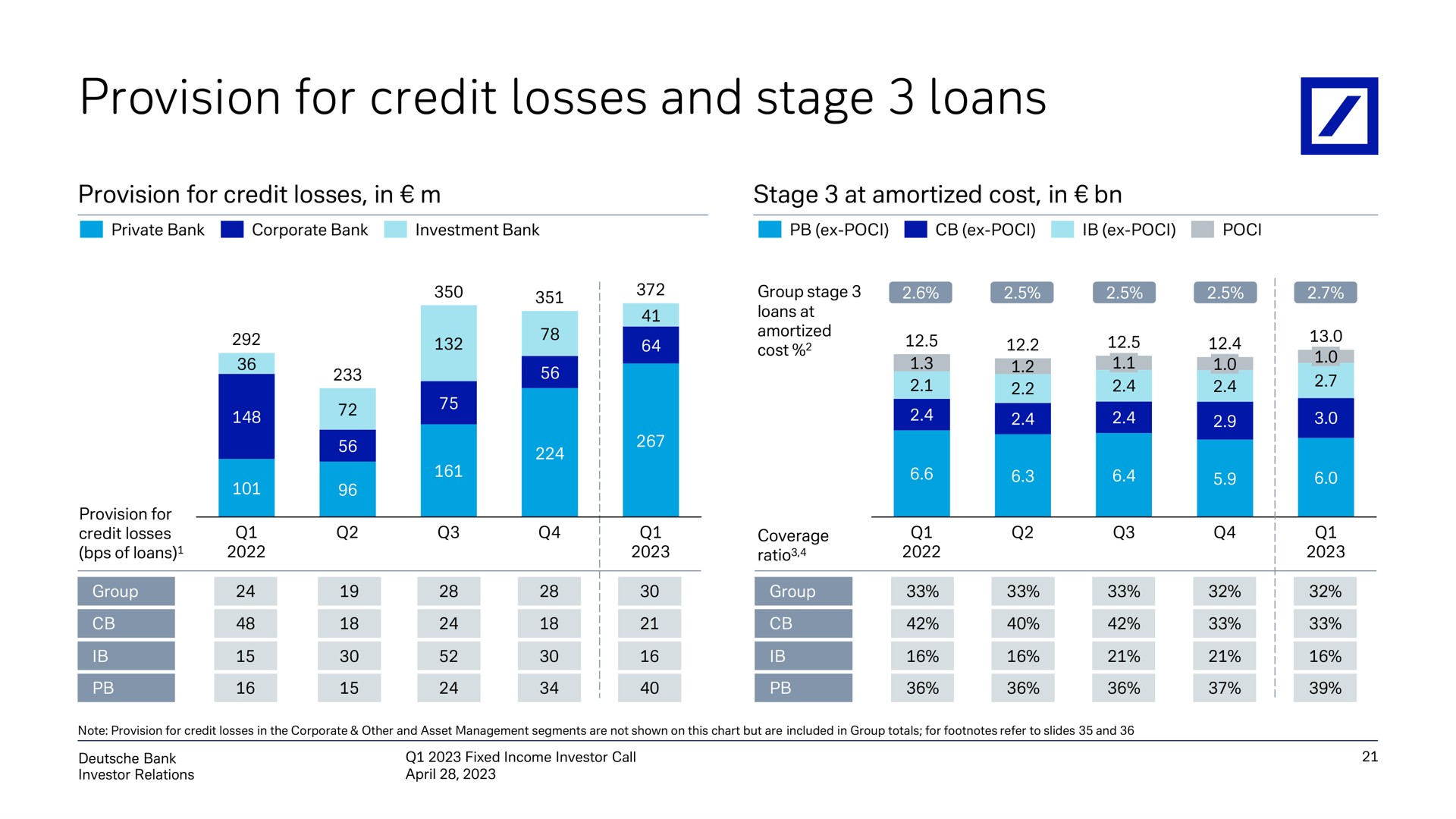 provision for credit losses and stage loans | Deutsche Bank