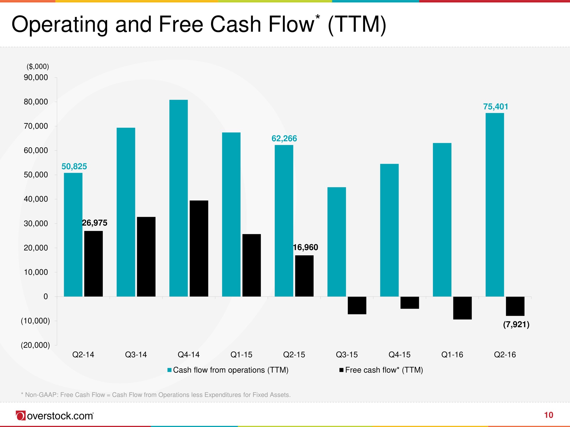 operating and free cash flow | Overstock