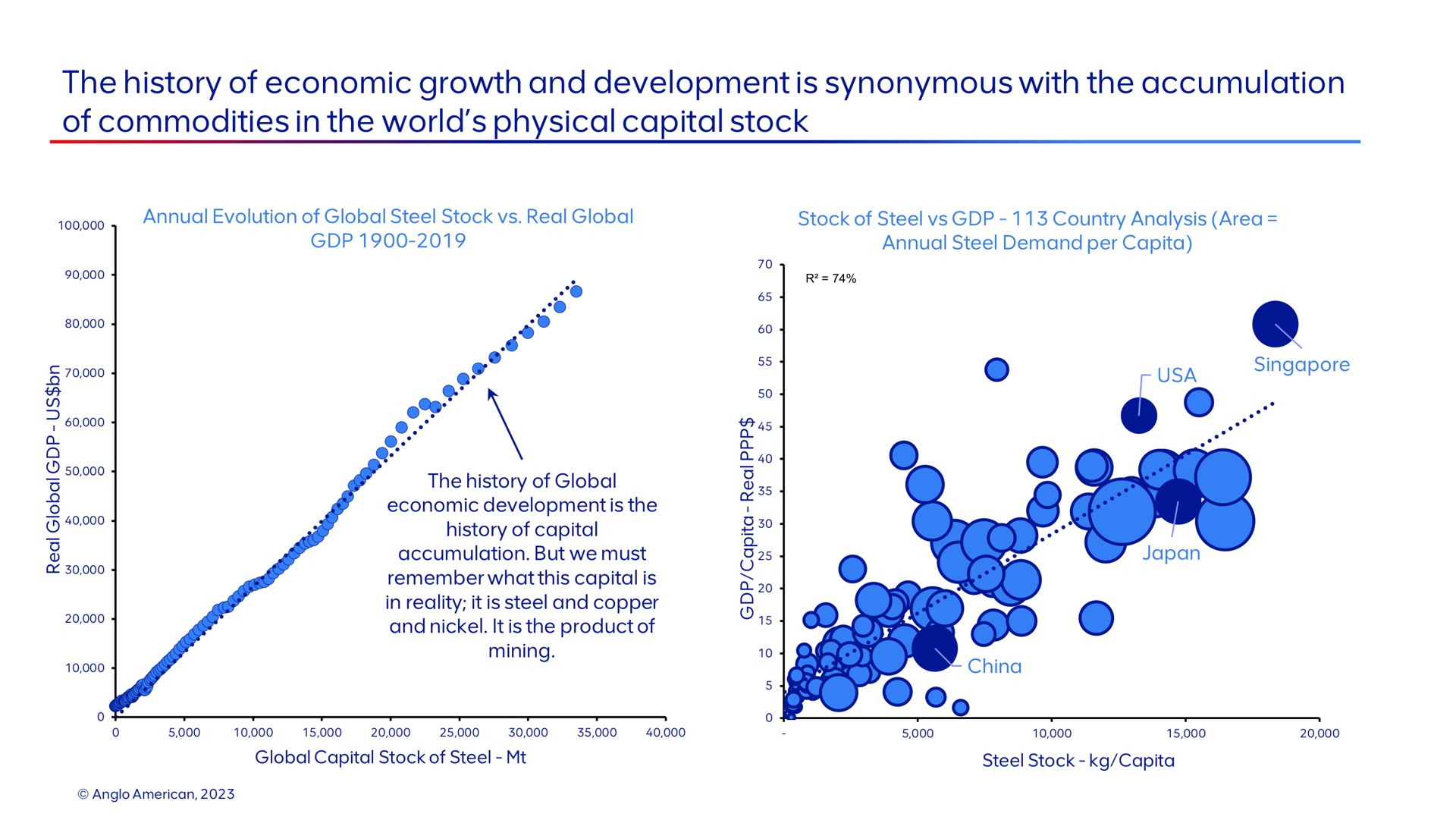 the history of economic growth and development is synonymous with the accumulation of commodities in the world physical capital stock on | AngloAmerican