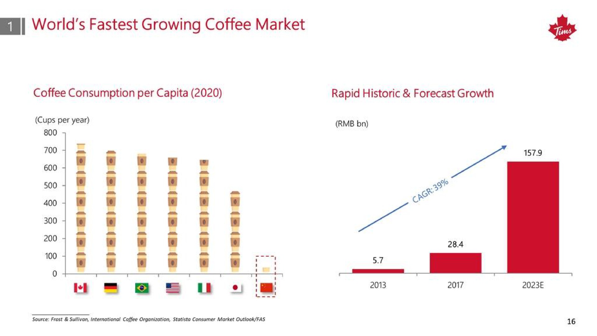 world growing coffee market | Tim Hortons China
