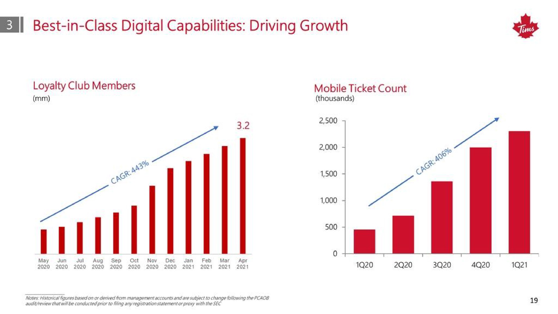 best in class digital capabilities driving growth i a | Tim Hortons China
