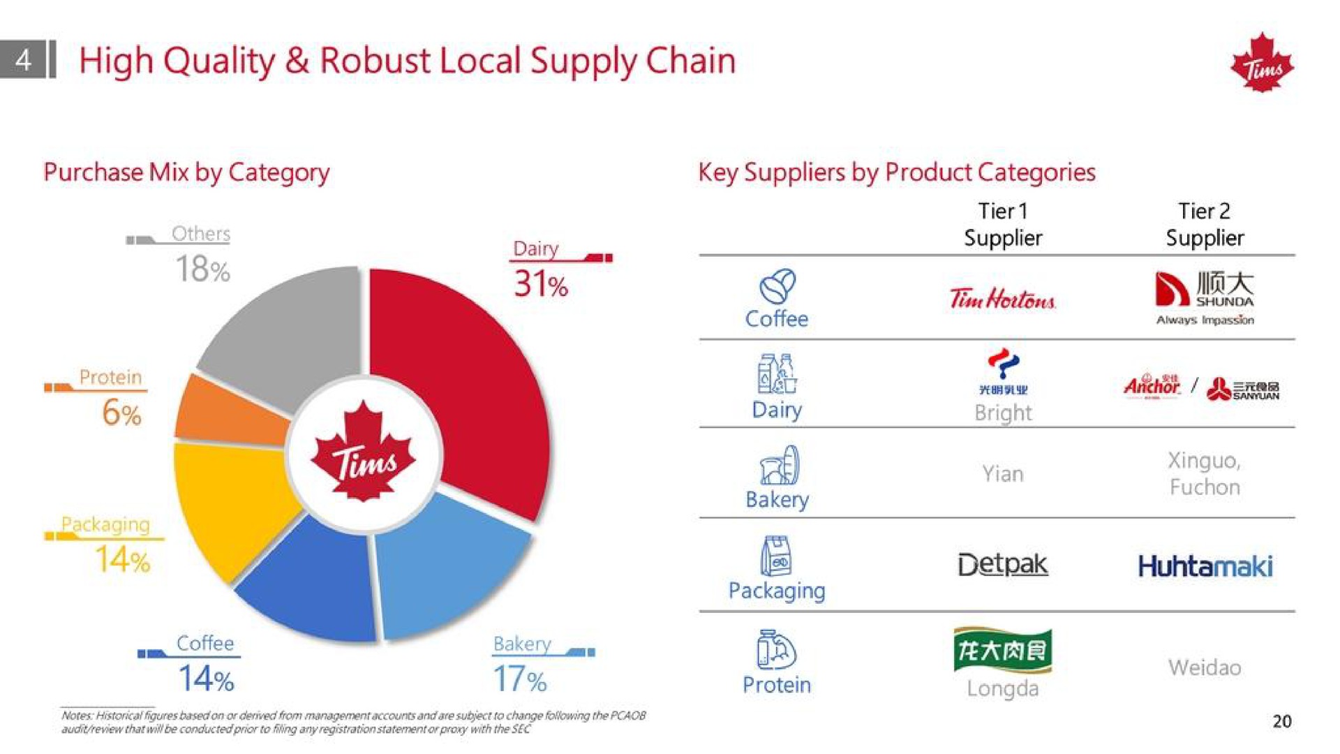 high quality robust local supply chain tien mott by nes | Tim Hortons China