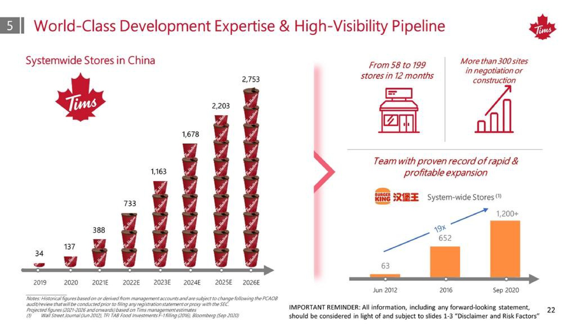 world class development high visibility pipeline | Tim Hortons China