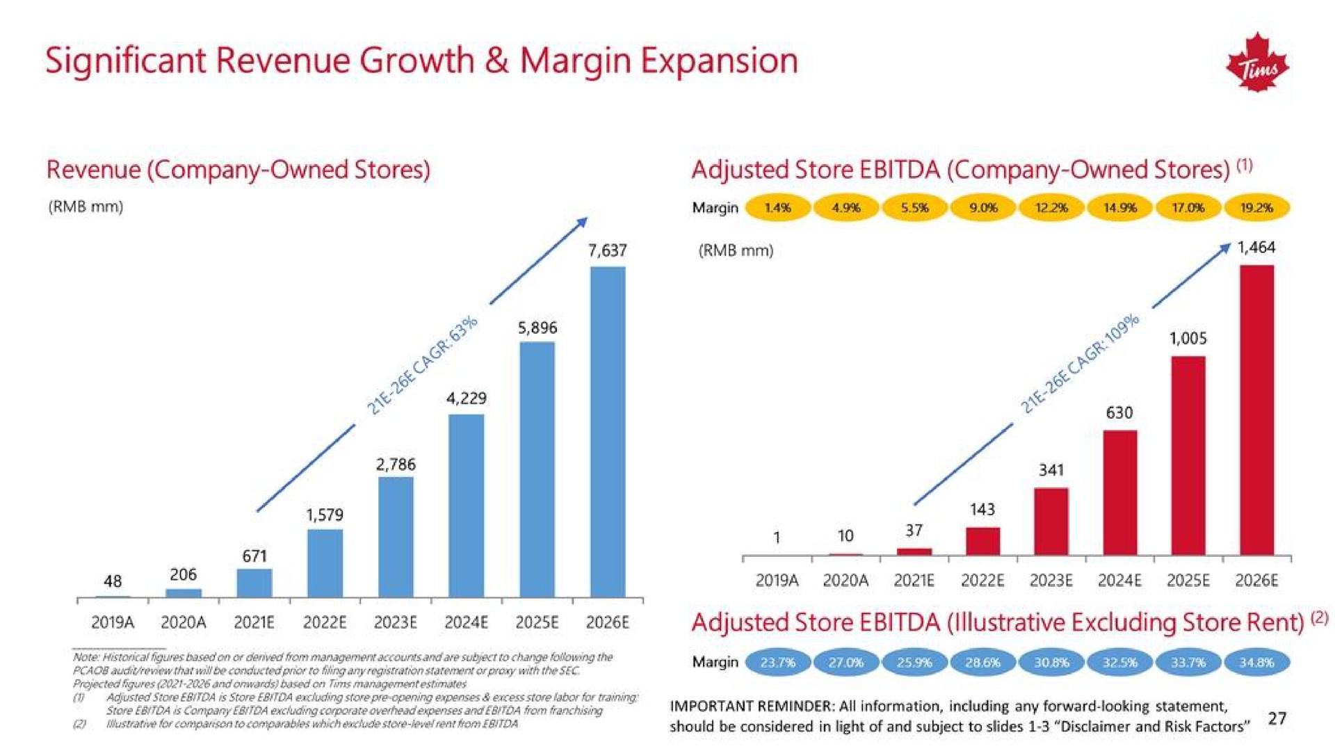 significant revenue growth margin expansion ais | Tim Hortons China