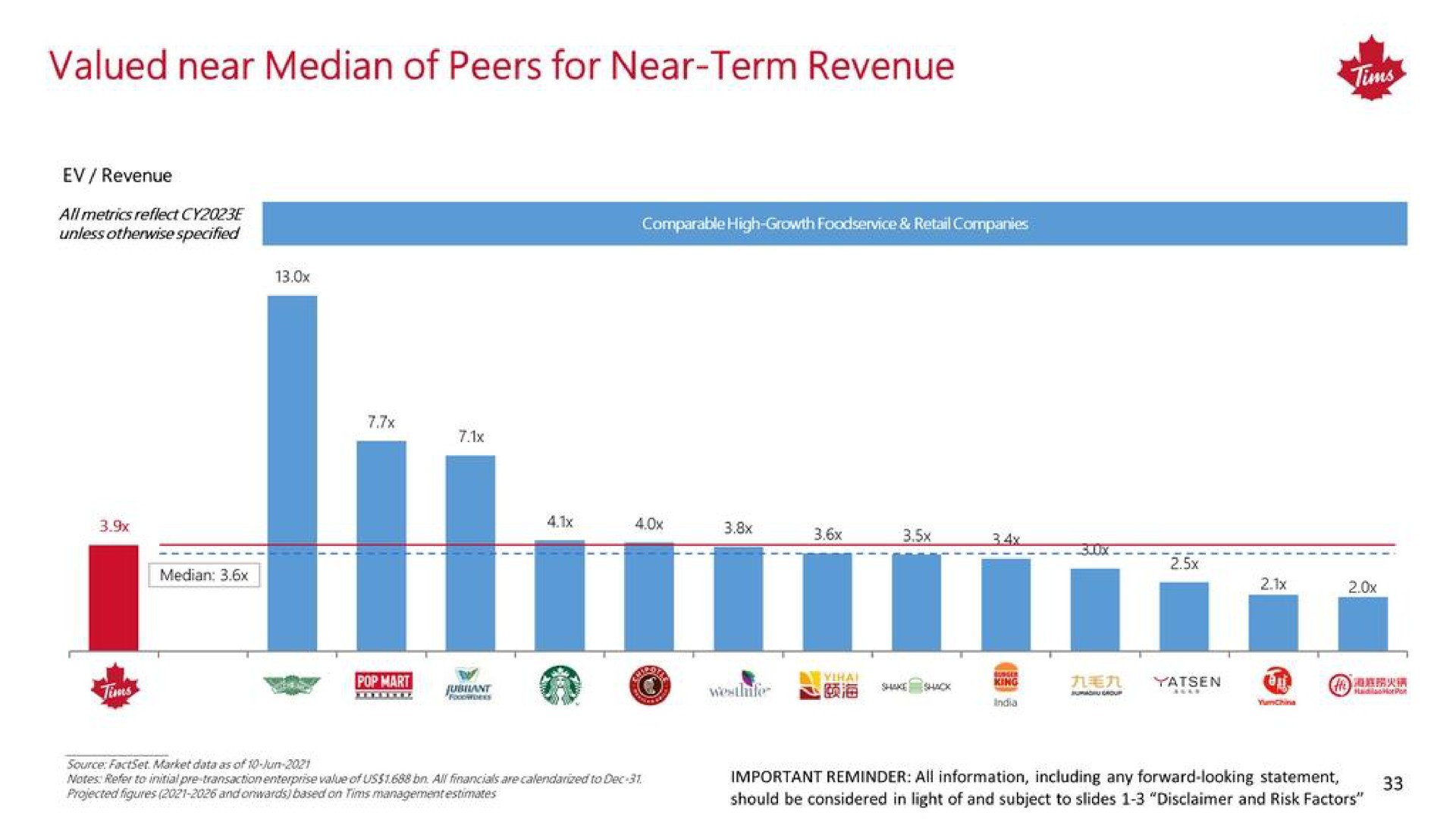 valued near median of peers for near term revenue ais | Tim Hortons China