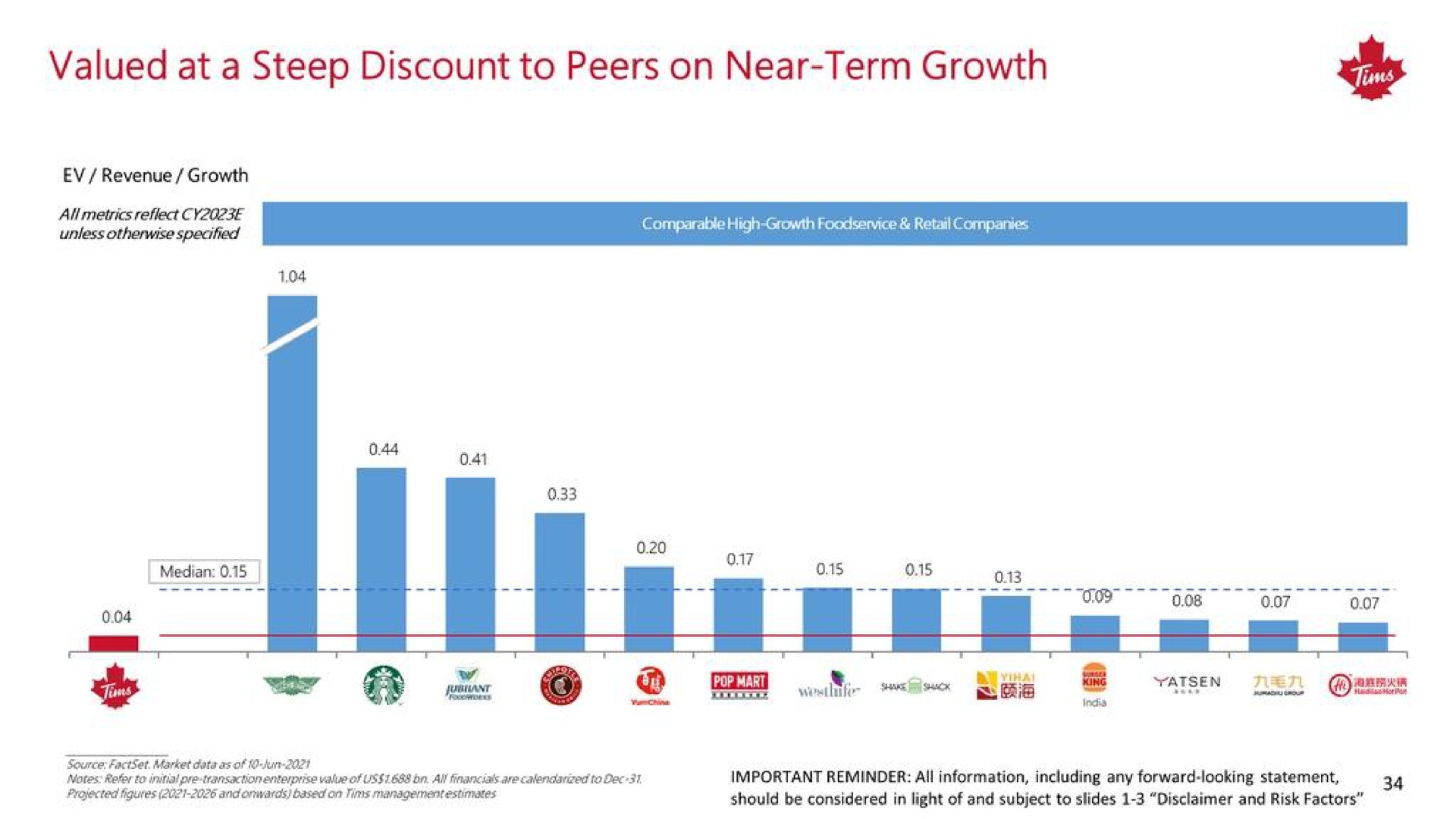 valued at a steep discount to peers on near term growth ais me | Tim Hortons China