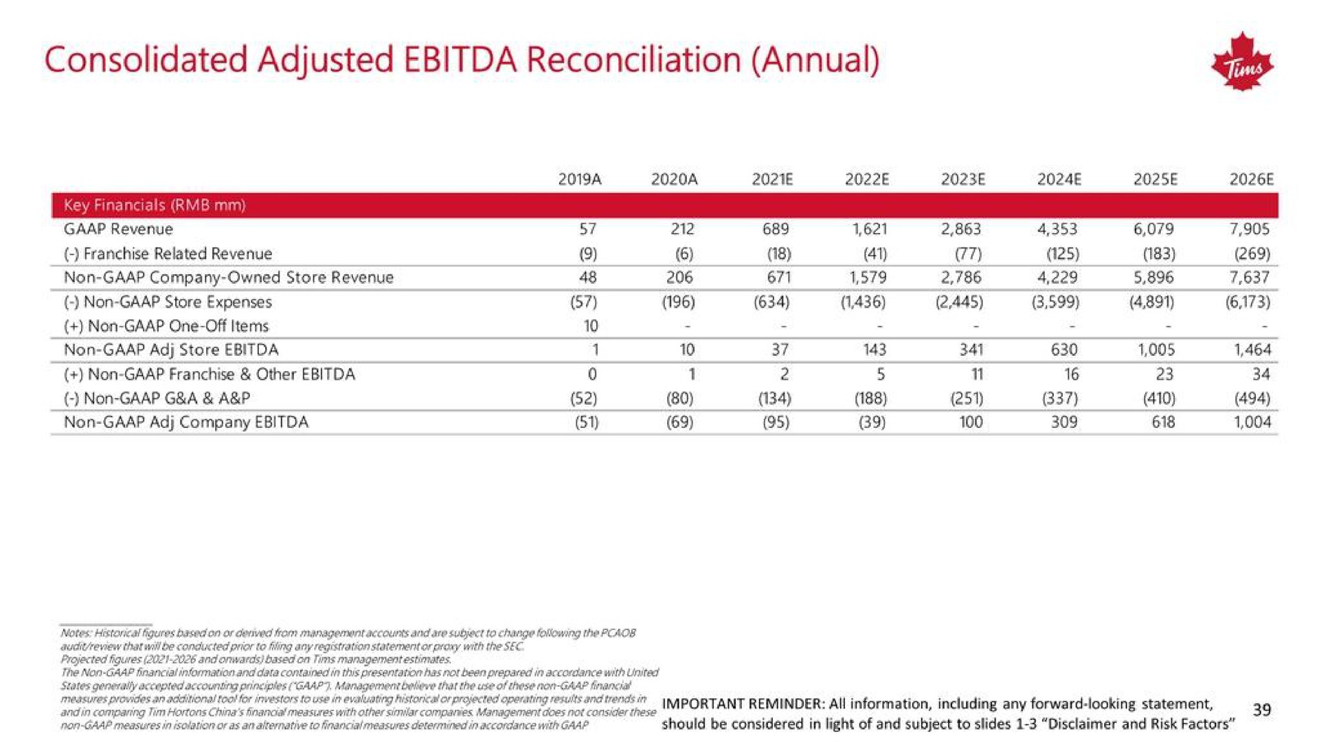 consolidated adjusted reconciliation annual | Tim Hortons China