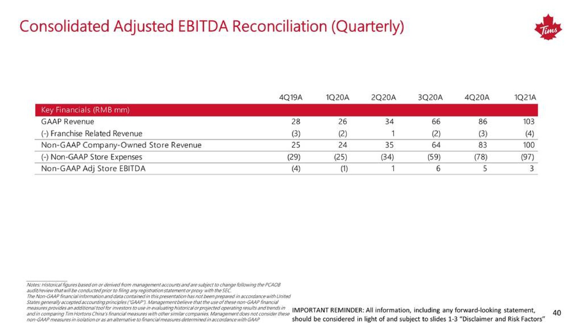 consolidated adjusted reconciliation quarterly | Tim Hortons China
