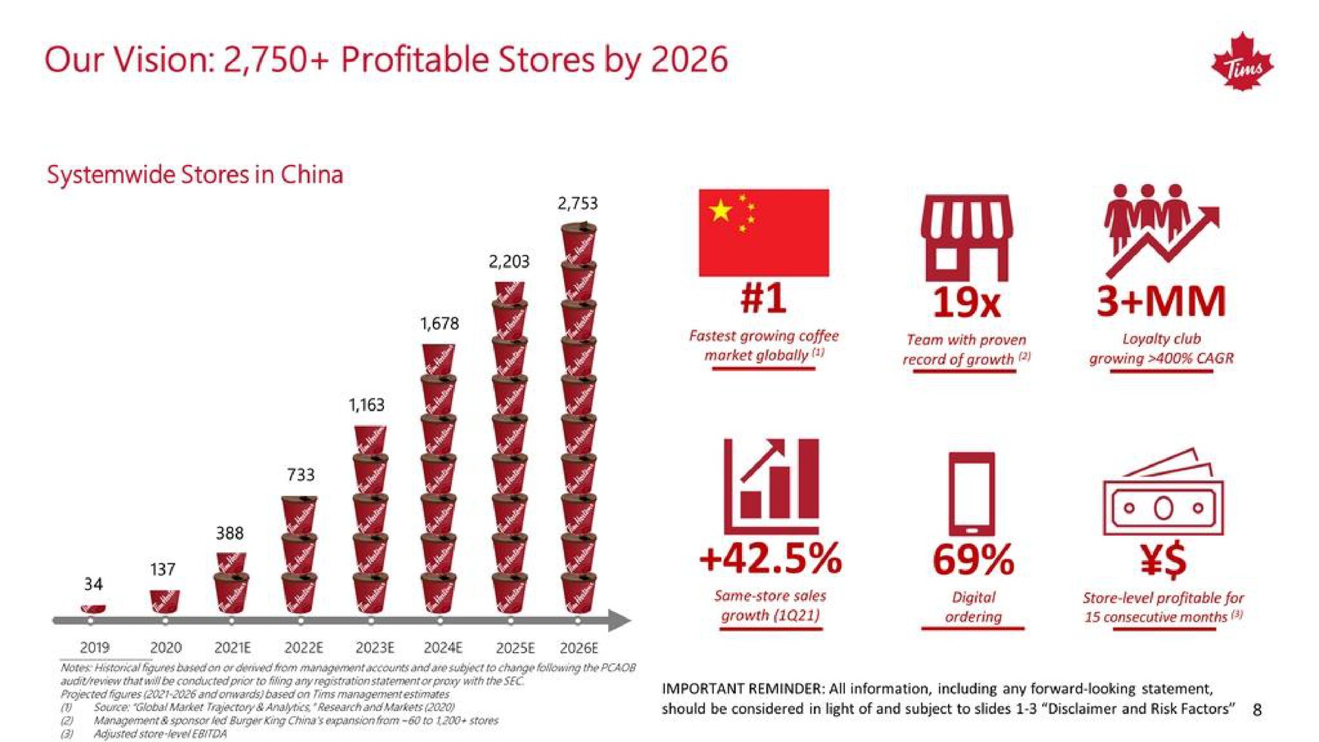 our vision profitable stores by | Tim Hortons China