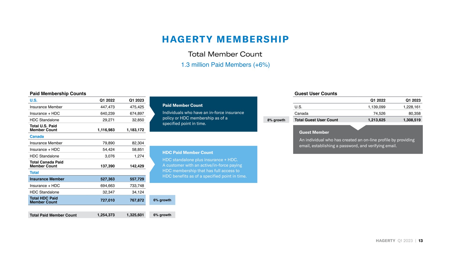 million paid members membership total member count individuals who have an in force insurance growth guest user counts us canada total guest user count membership counts insurance member insurance count growth | Hagerty