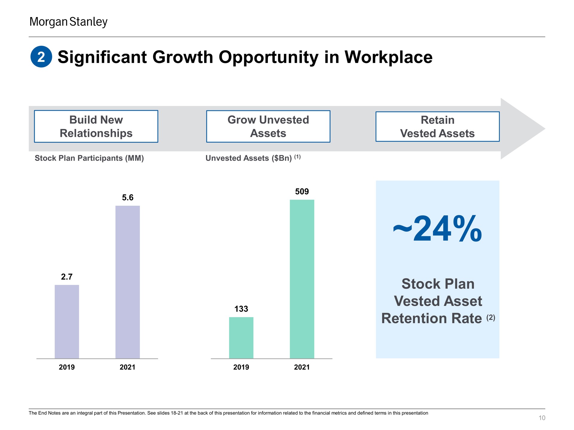 significant growth opportunity in workplace build new relationships grow unvested assets retain vested assets stock plan vested asset retention rate | Morgan Stanley
