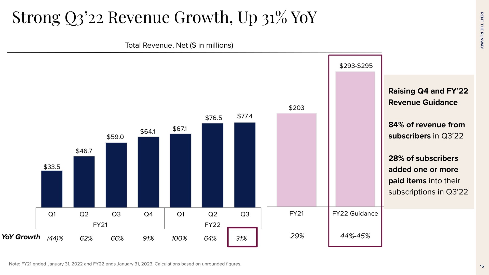 strong revenue growth up yoy raising and revenue guidance of revenue from subscribers in of subscribers added one or more paid items into their subscriptions in | Rent The Runway
