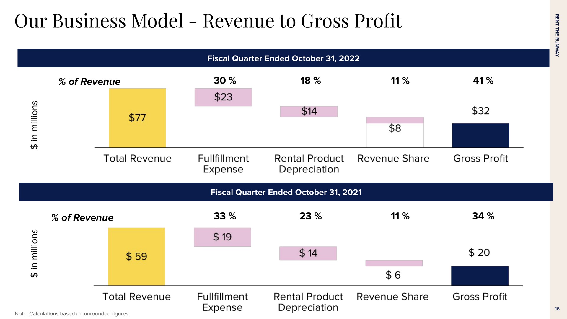 our business model revenue to gross pro of revenue of revenue profit | Rent The Runway