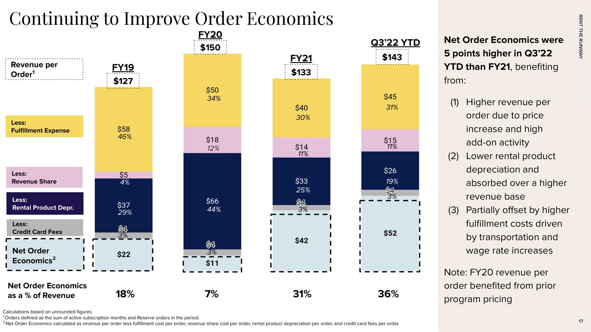continuing to improve order economics net order economics were points higher in than bene ting from higher revenue per order due to price increase and high add on activity lower rental product depreciation and absorbed over a higher revenue base partially set by higher costs driven by transportation and wage rate increases note revenue per order bene ted from prior program pricing | Rent The Runway