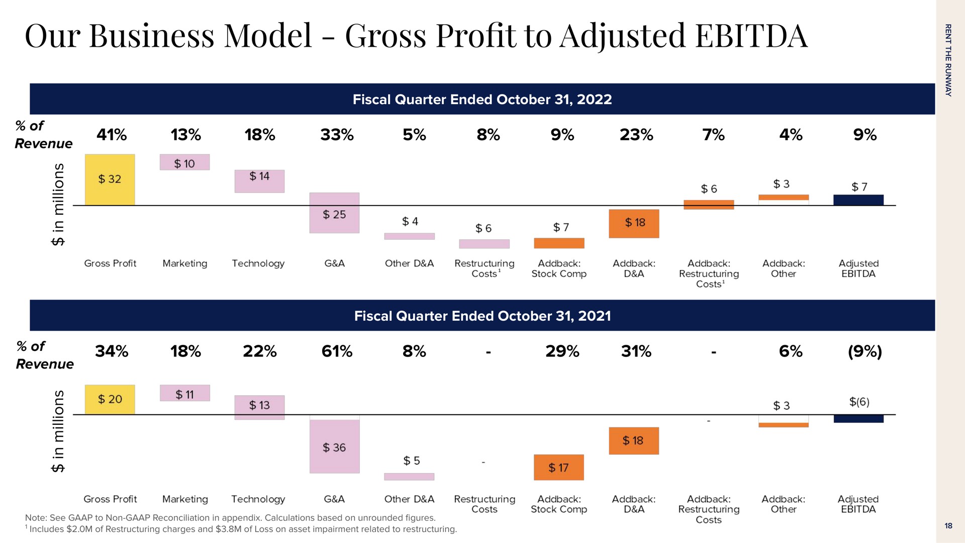 our business model gross pro to adjusted profit of | Rent The Runway
