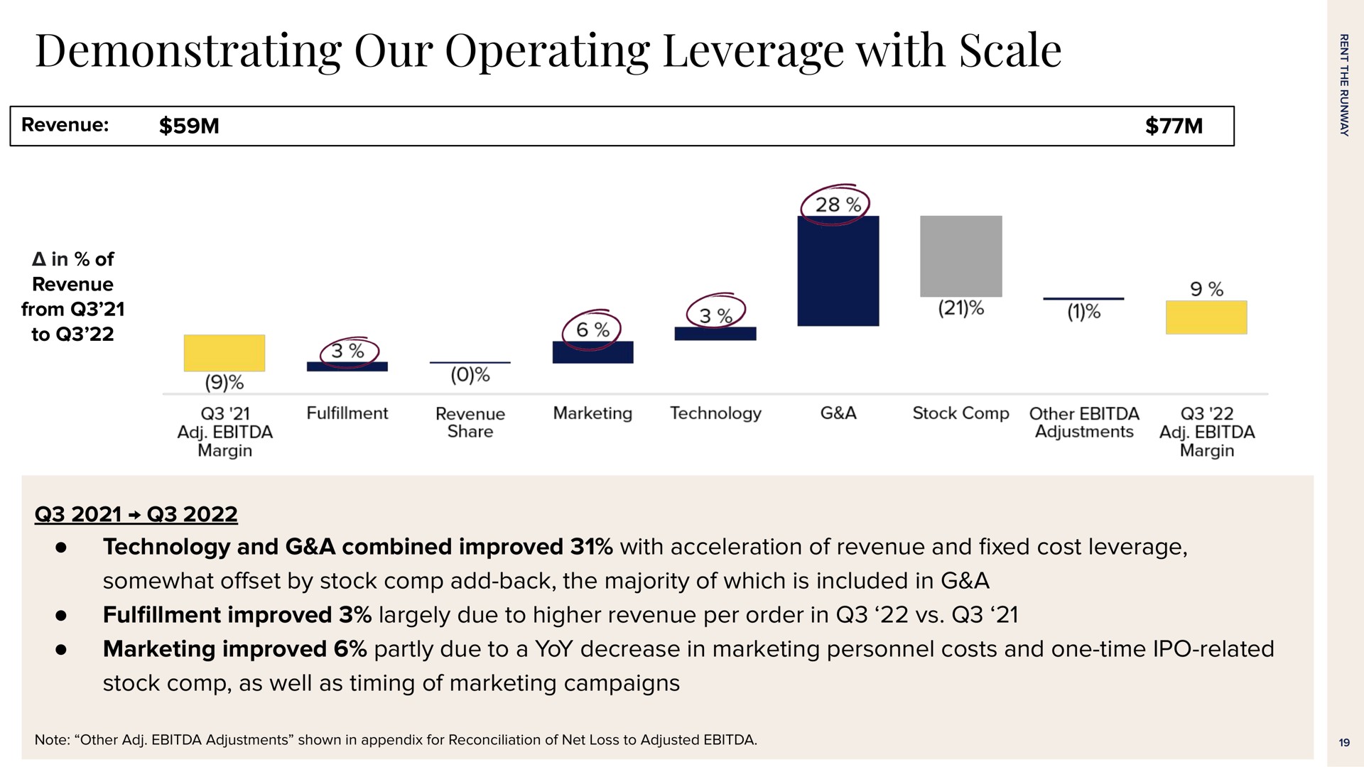 demonstrating our operating leverage with scale technology and a combined improved with acceleration of revenue and cost leverage somewhat set by stock add back the majority of which is included in a improved largely due to higher revenue per order in marketing improved partly due to a yoy decrease in marketing personnel costs and one time related stock as well as timing of marketing campaigns | Rent The Runway
