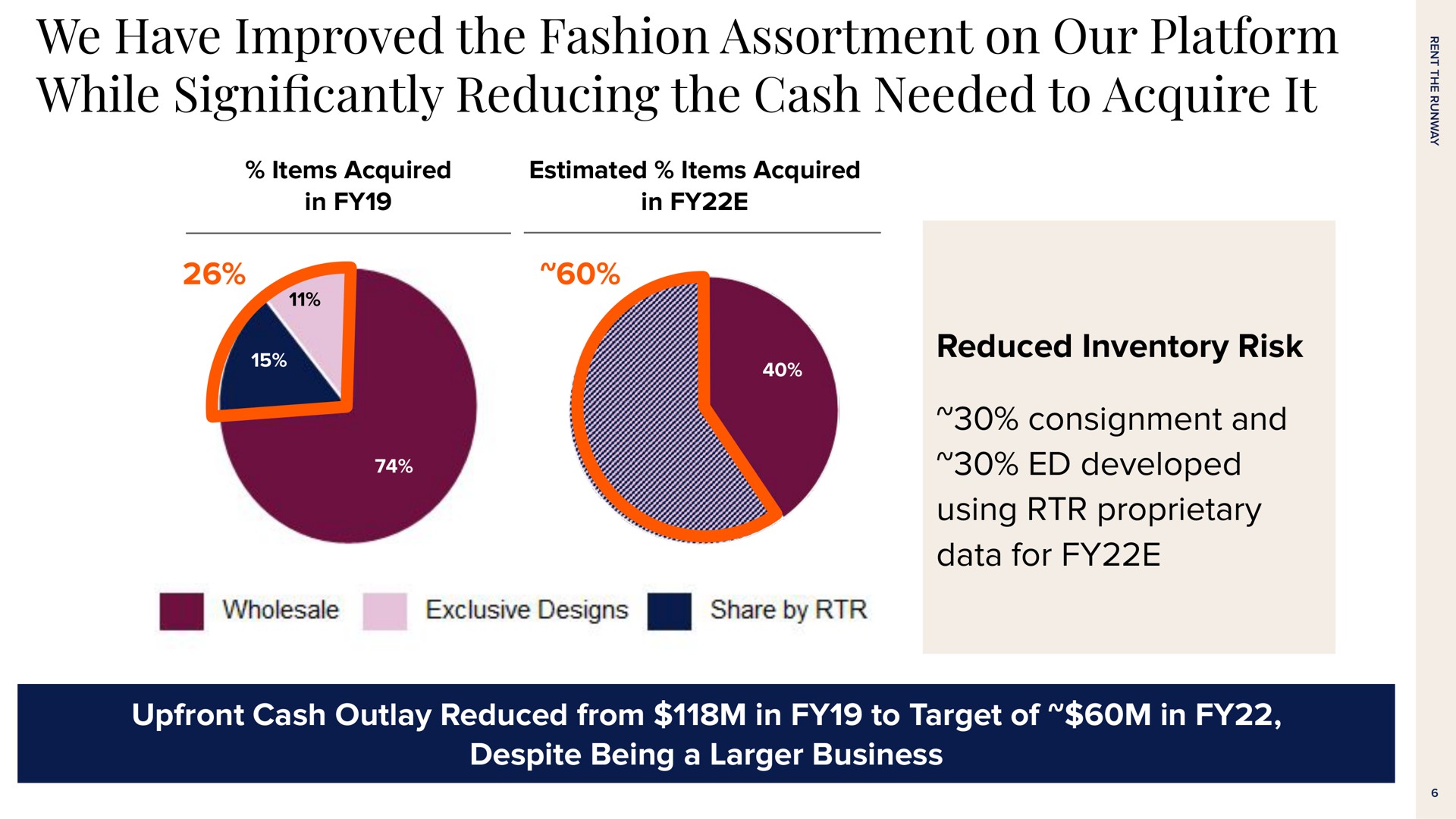 we have improved the fashion assortment on our platform while reducing the cash needed to acquire it items acquired in estimated items acquired in reduced inventory risk consignment and developed using proprietary data for cash outlay reduced from in to target of in despite being a business significantly | Rent The Runway