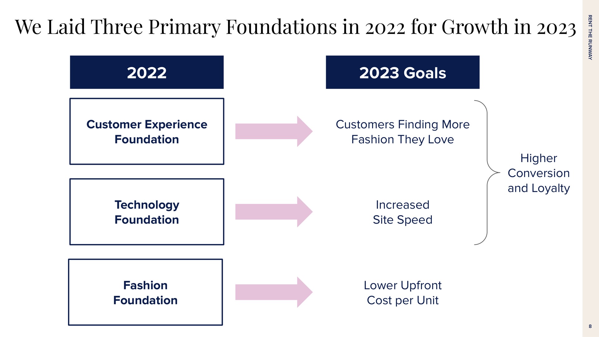 we laid three primary foundations in for growth in goals customer experience foundation customers finding more fashion they love technology foundation increased site speed higher conversion and loyalty fashion foundation lower cost per unit | Rent The Runway