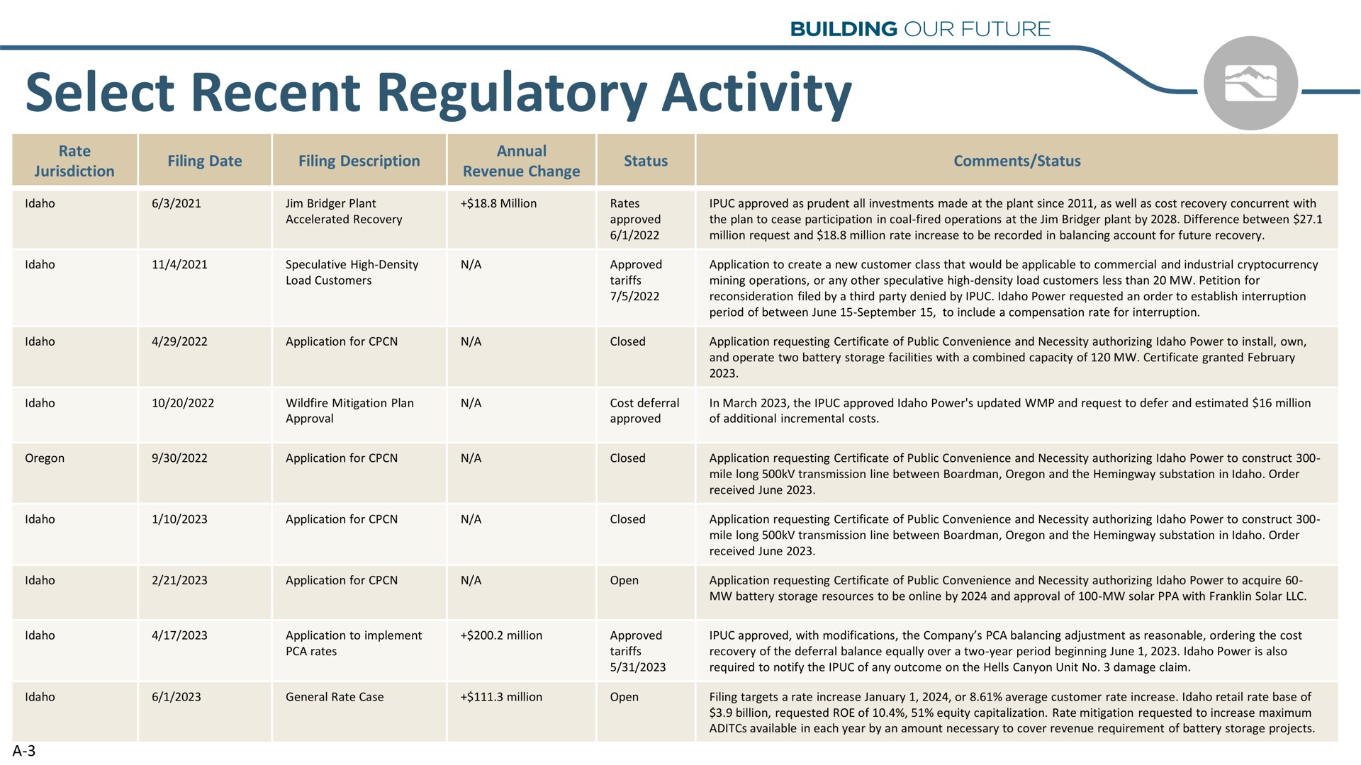 select recent regulatory activity | Idacorp