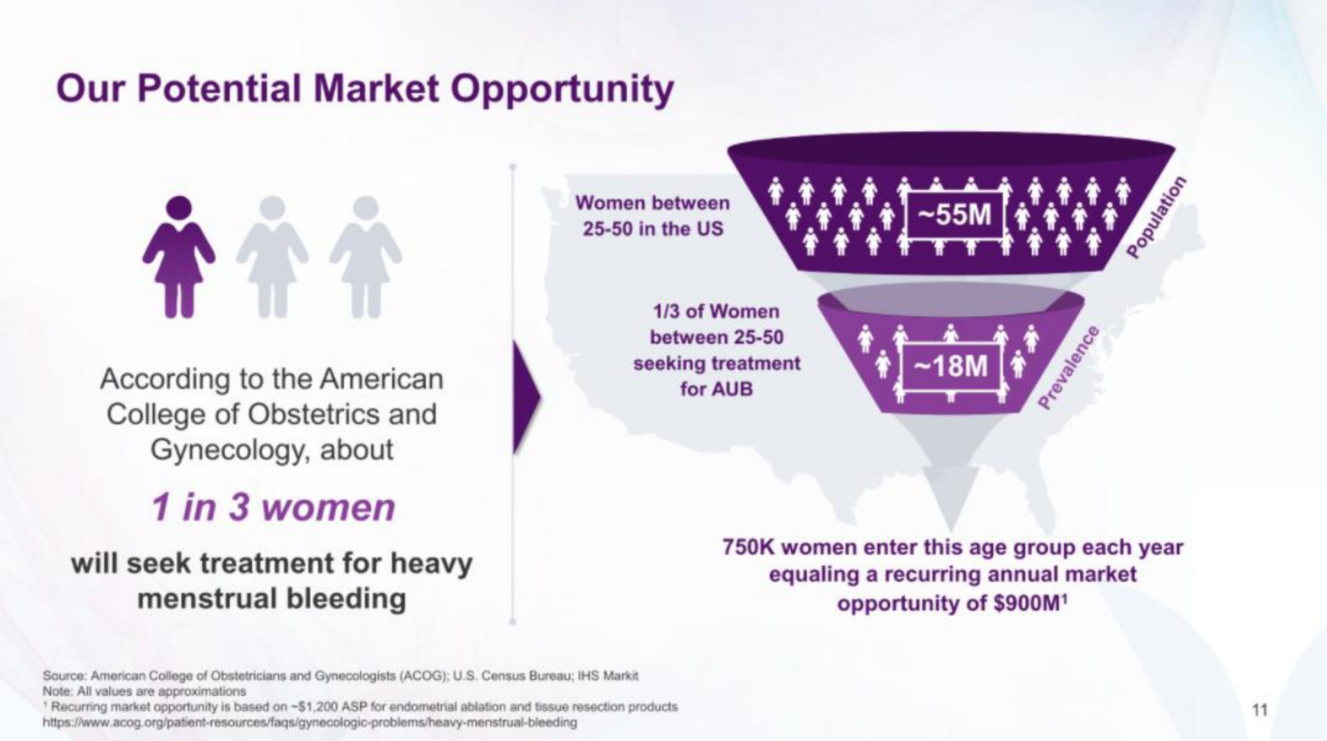 our potential market opportunity according to the for in women | Minerva