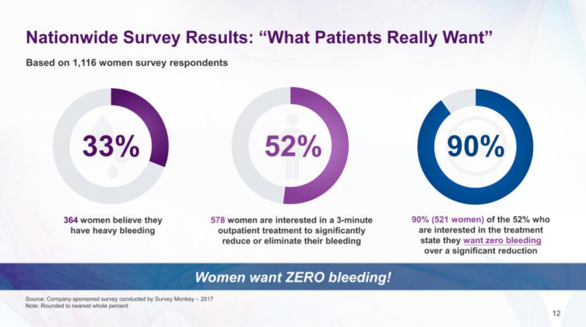 nationwide survey results what patients really want women want zero bleeding | Minerva