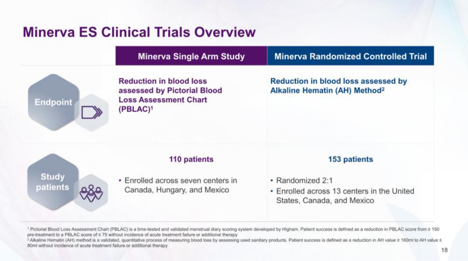 clinical trials overview | Minerva