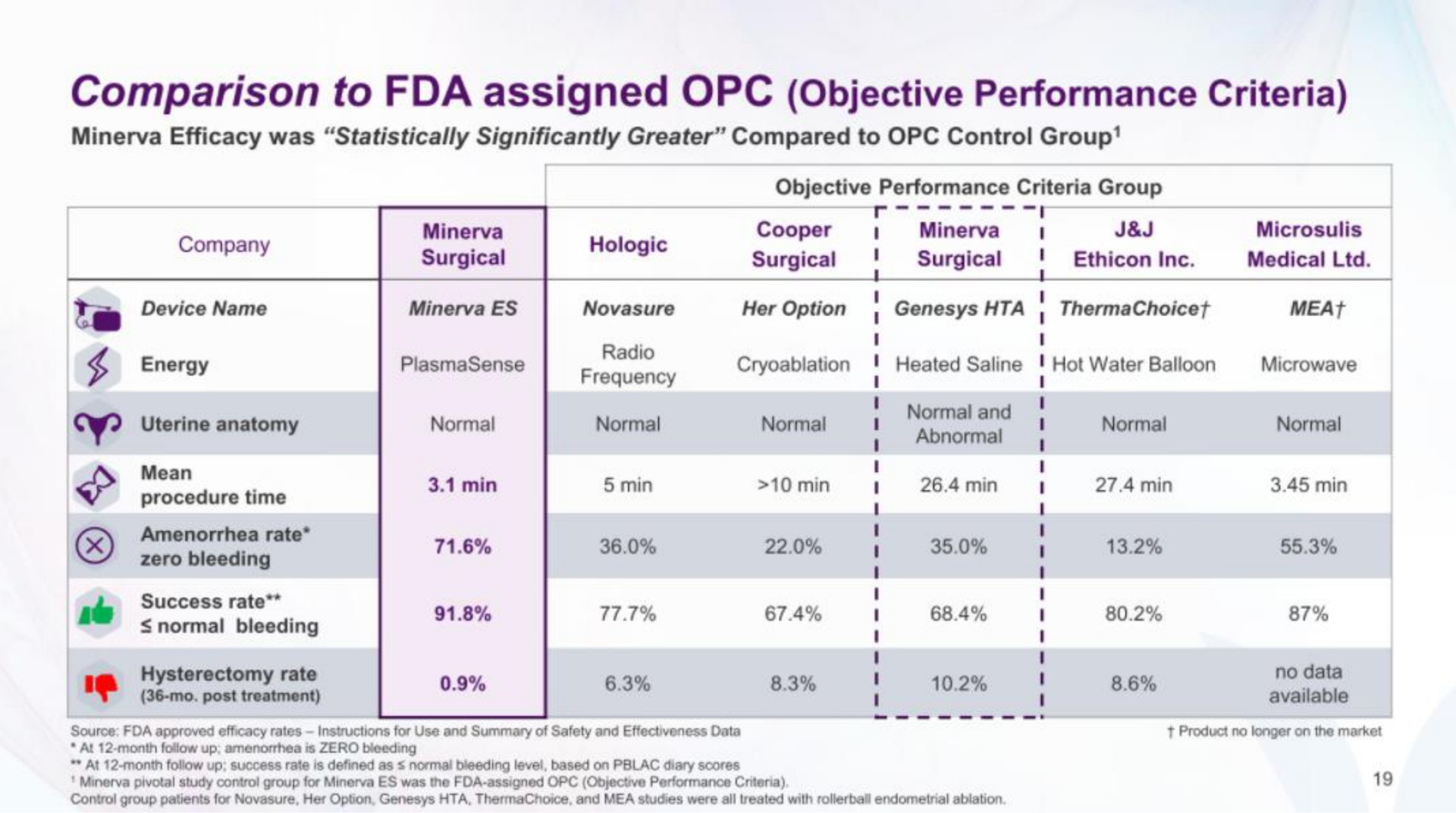 comparison to assigned objective performance criteria me normal bleeding a | Minerva