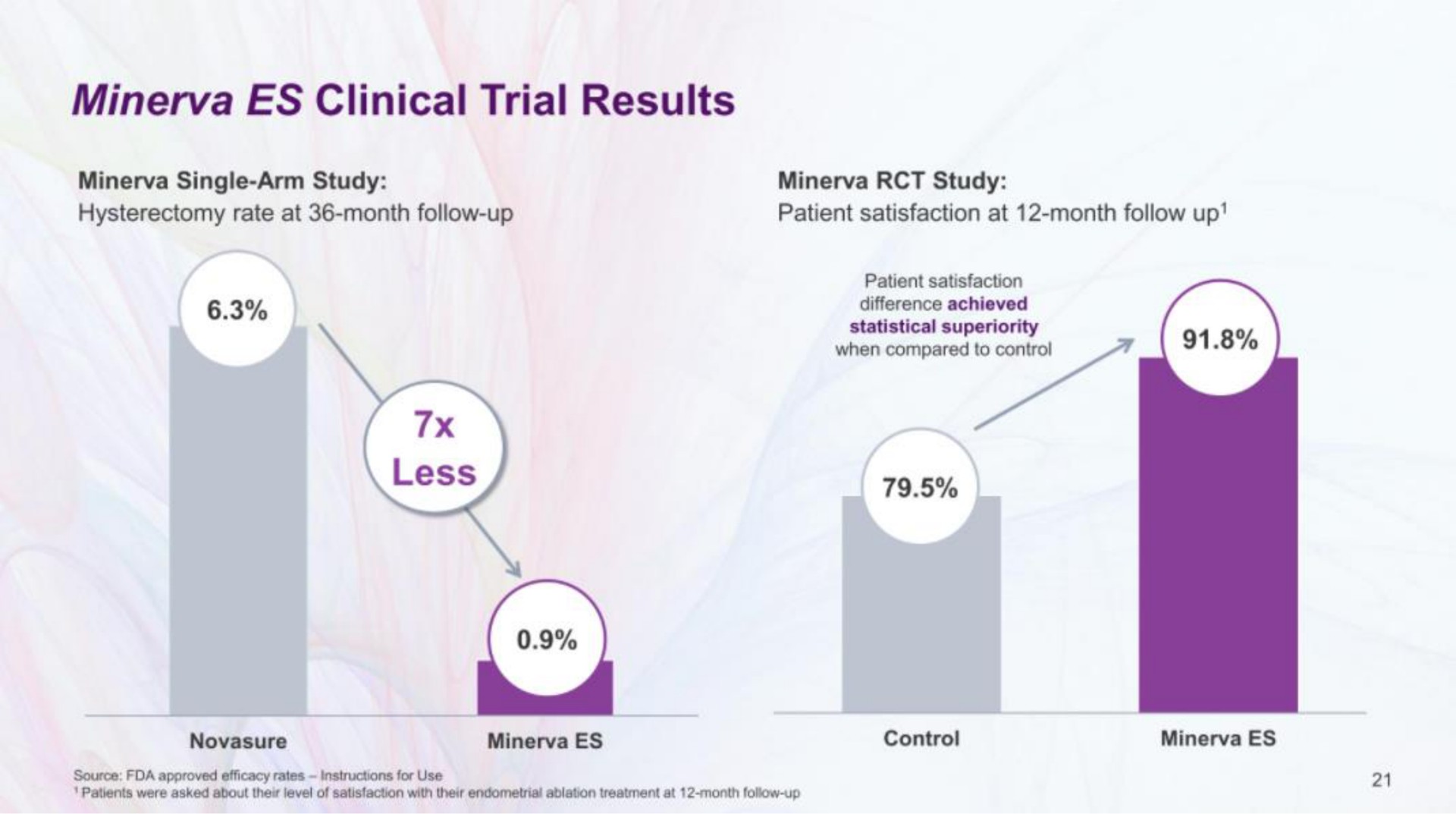 clinical trial results less | Minerva