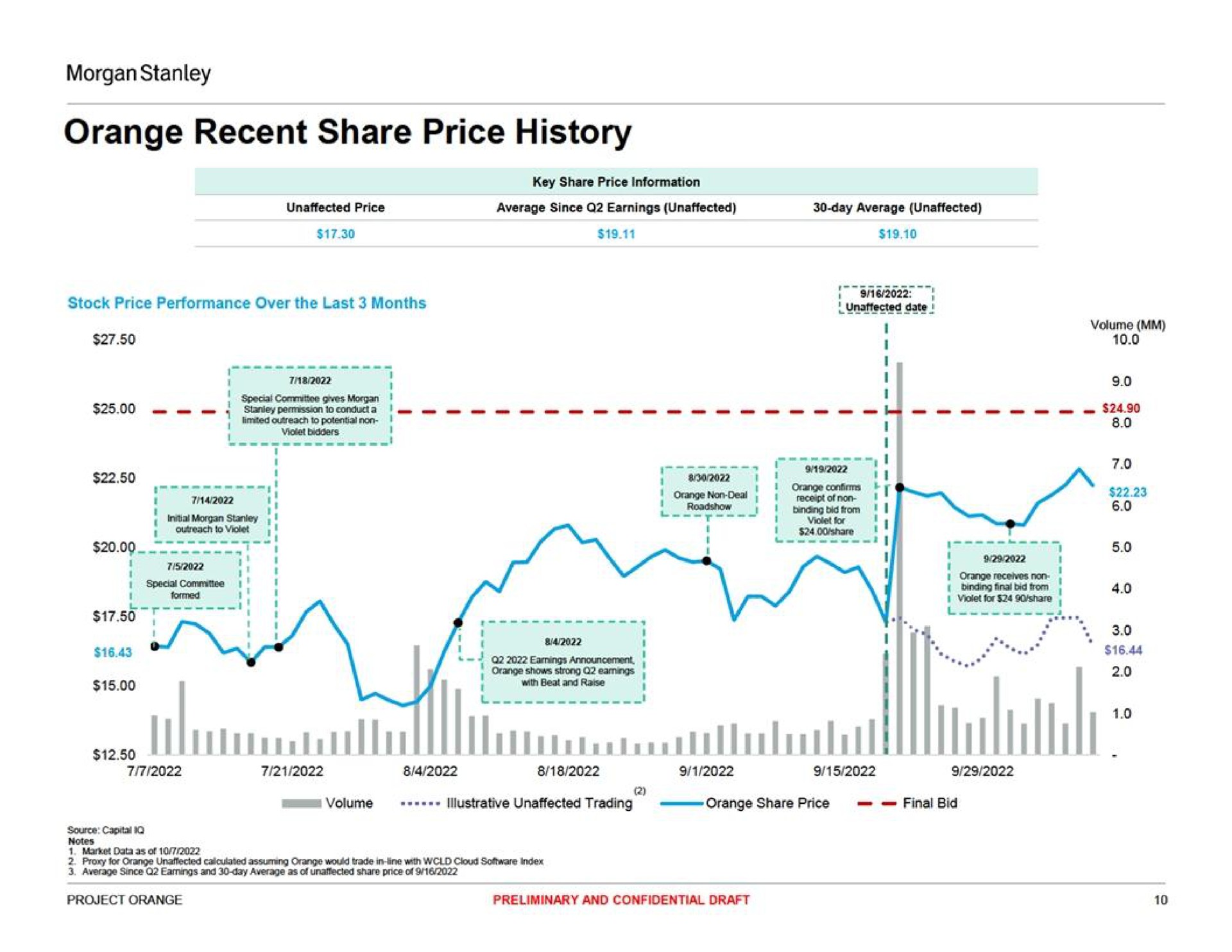 orange recent share price history sot i i dill | Morgan Stanley