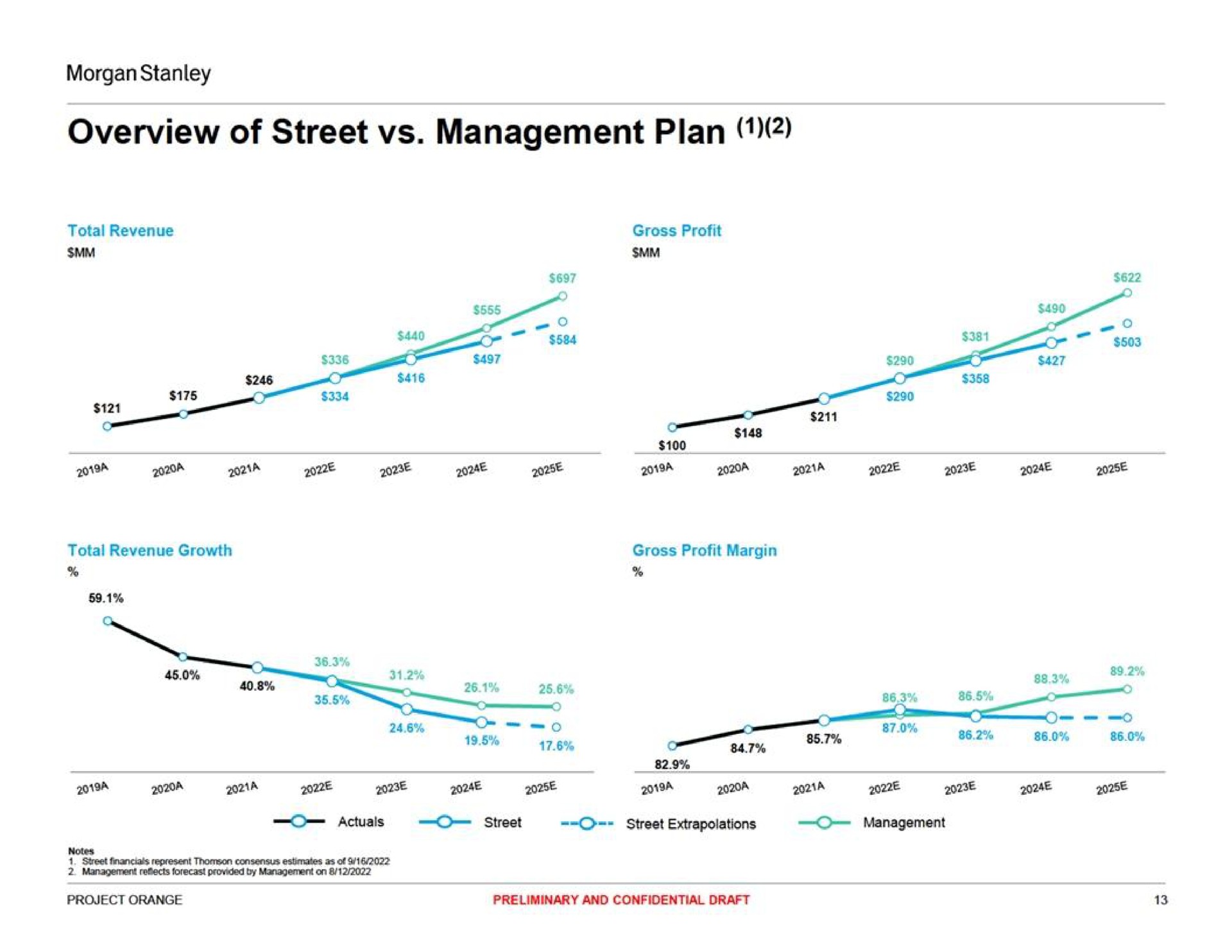 overview of street management plan | Morgan Stanley