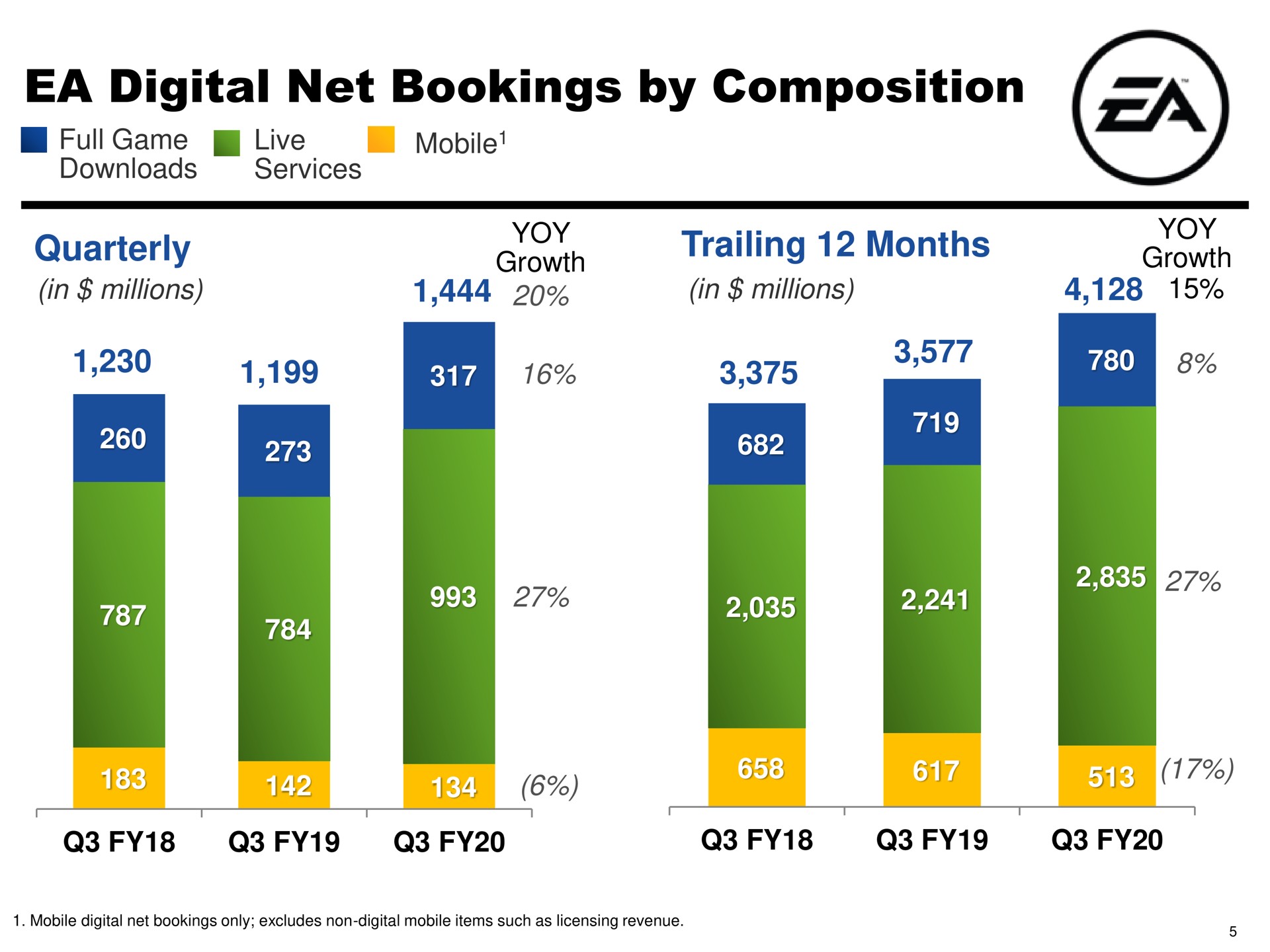 digital net bookings by composition quarterly trailing months growth | Electronic Arts