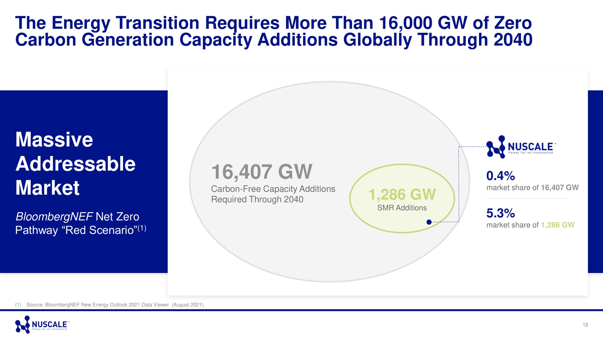 the energy transition requires more than of zero carbon generation capacity additions globally through massive market seg | Nuscale