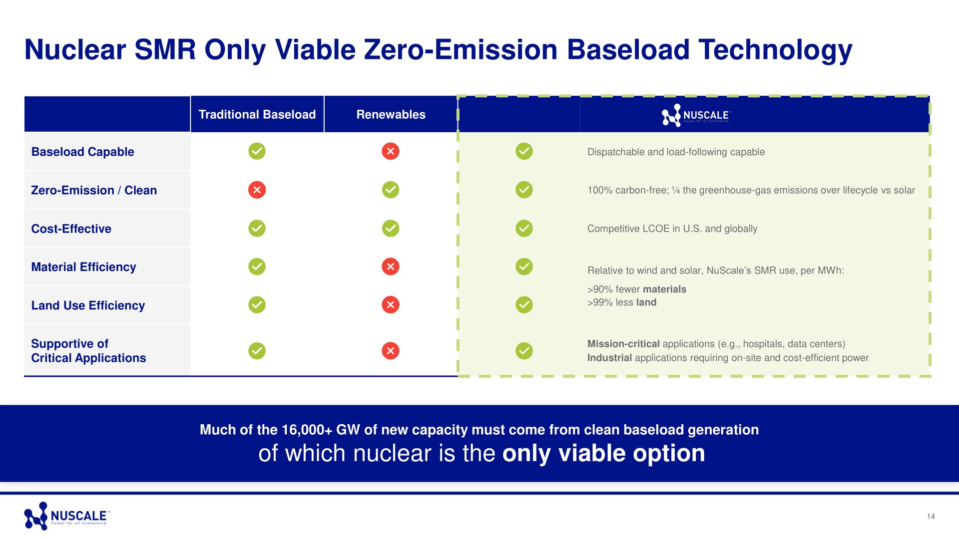 nuclear only viable zero emission technology of which nuclear is the only viable option seg | Nuscale