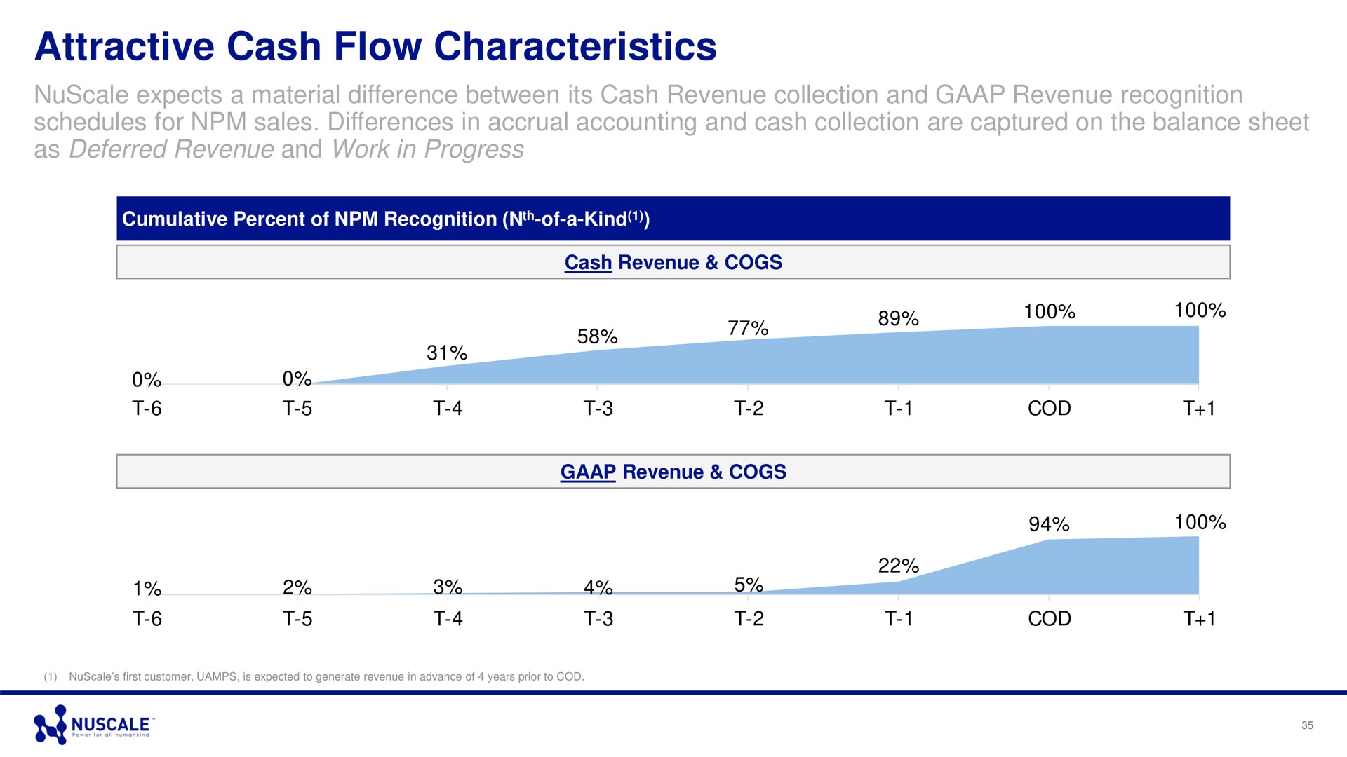 attractive cash flow characteristics seg | Nuscale