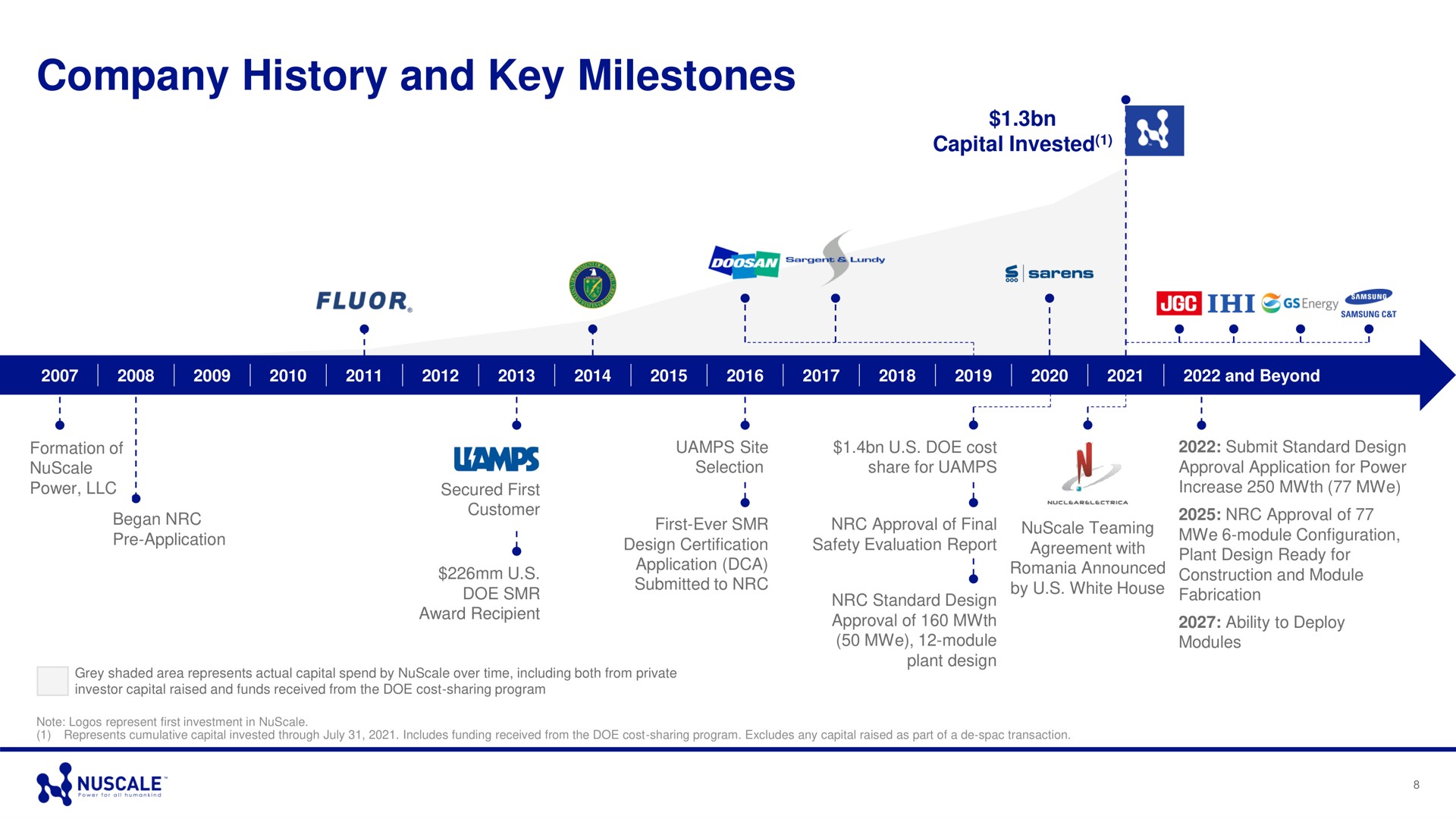 company history and key milestones fed | Nuscale