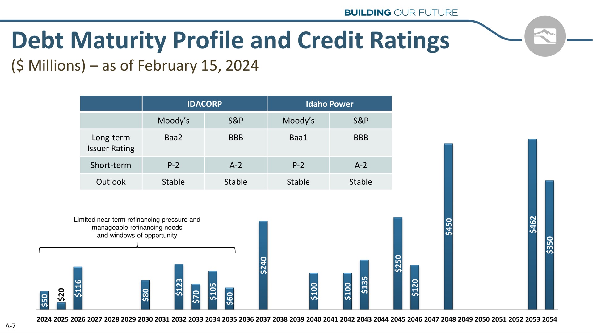 debt maturity profile and credit ratings millions as of power | Idacorp