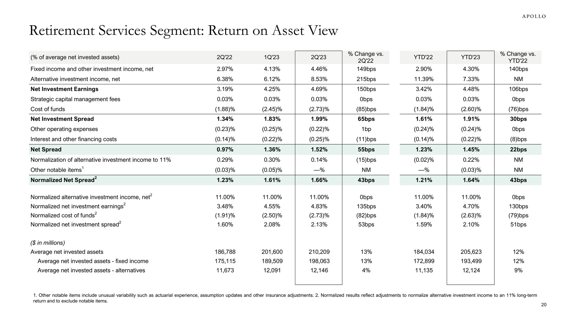 retirement services segment return on asset view | Apollo Global Management