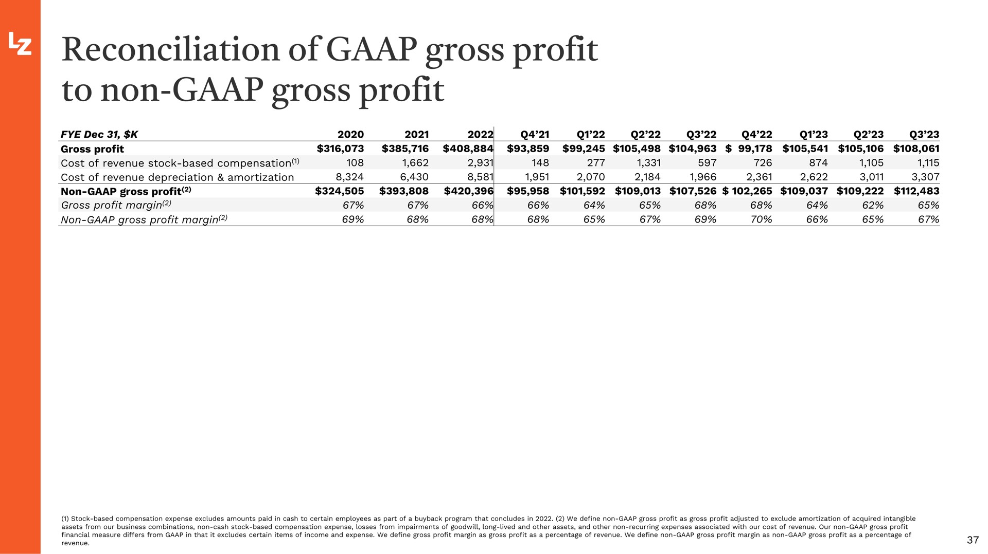 reconciliation of gross profit to non gross profit | LegalZoom.com