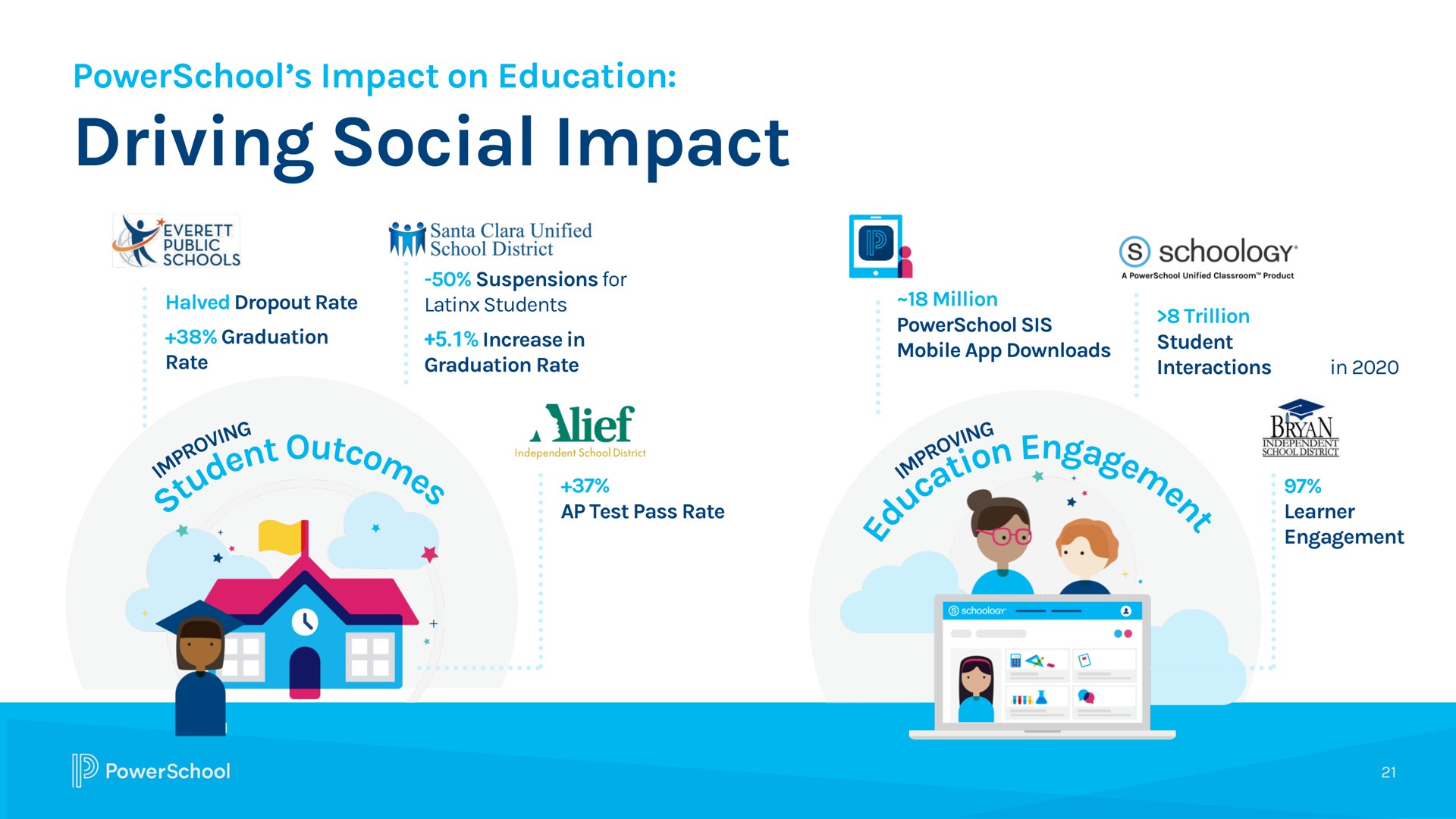 driving social impact | PowerSchool
