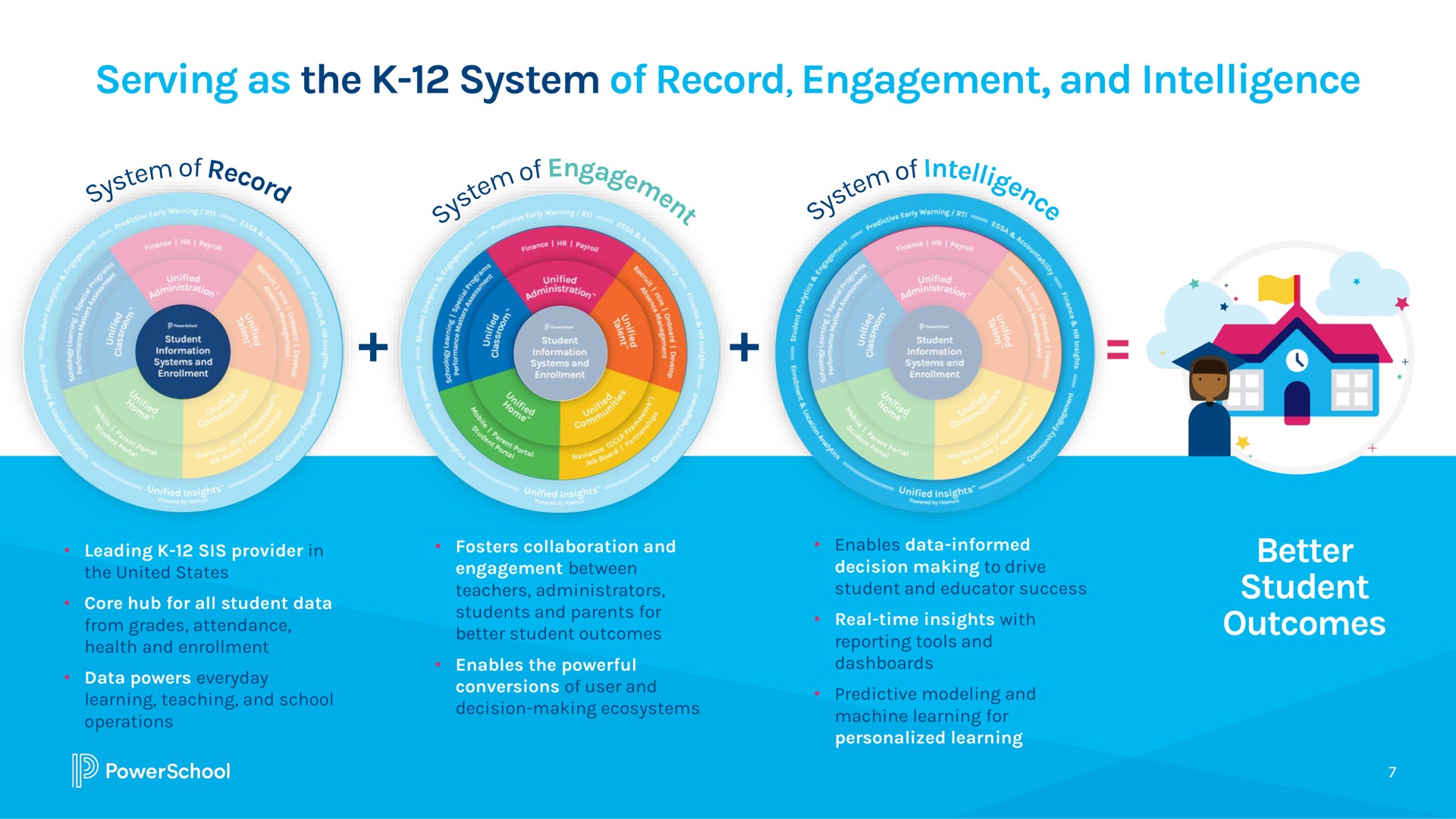 serving as the system of record engagement and intelligence | PowerSchool