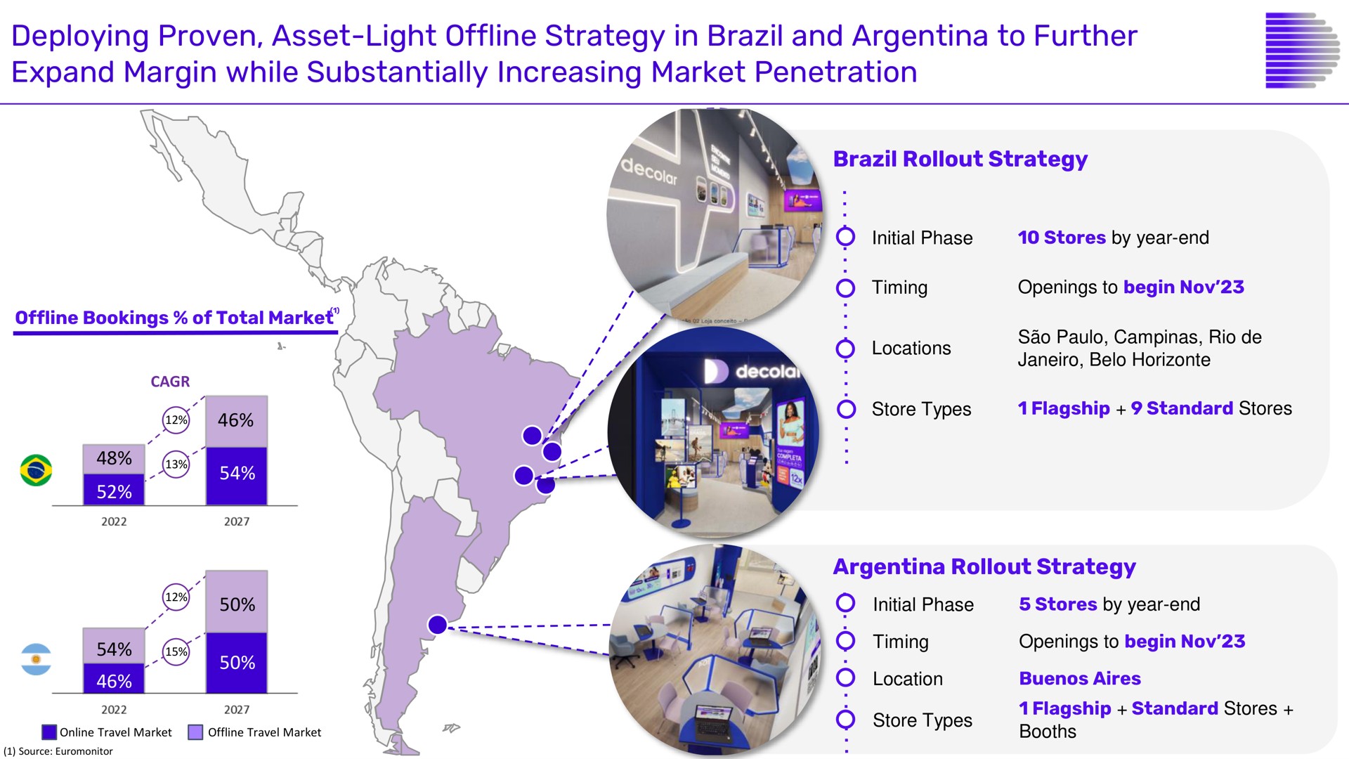 deploying proven asset light strategy in brazil and to further expand margin while substantially increasing market penetration | Despegar